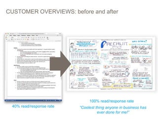 CUSTOMER OVERVIEWS: before and after
PRESENTATION TITLE GOES HERE 29
“Coolest thing anyone in business has
ever done for me!”
40% read/response rate
100% read/response rate
 