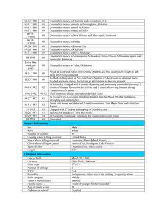 04/22/1980 40 Counterfeit money in Charlotte and Greensboro, N.C.
06/11/1980 40 Counterfeit money in malls in Birmingham, Alabama
06/13/1980 40 Counterfeit money in mall in Atlanta
06/13/1980 40 Counterfeit money in mall in Dallas
06/16-
17/1980
40 Counterfeit money in New Orleans and Shreveport, Louisiana
06/18-
19/1980
40 Counterfeit money in Dallas
06/20/1980 40 Counterfeit money in Kansas City
06/30/1980 40 Counterfeit money in Charlotte
07/31/1980 40 Counterfeit money in Novi, Michigan
08/1980 40
Counterfeit money in Minneapolis, Milwaukee, Niles, Illinois, Milwaukee again, and
Louisville, Kentucky
Labor Day
weekend
1980
40 Counterfeit money in Tulsa, Oklahoma
11/01/1980 40
Posed as a cop and pulled over Dianne Overton, 25. She successfully fought to get
away after being abducted
11/12/1980 40
Robbed clothing store in N.J., tied Maria Santini, 27, he dressed in skirt and heels,
fondled and took photos, but let her go after failure to become aroused
06/14/1982 42
In Kentucky, charged with 6 counts of passing and possessing counterfeit currency, 2
counts of firearm Possession by a felon, and 1 count of carrying forearm during
commission of a crime
1980-1982 40-42 Used numerous aliases throughout the East Coast
04/27/1982 42
In Bossier City, Louisiana, murdered Realtor Jean McPhaul, 40 after restraining,
strangling and stabbing her.
04/13/1983 43
Broke into house and abducted 2 male housemates. Tied David Starr and killed Joe
Rapini
10/1983 43 Charged with 1st
degree kidnapping in Trombley case
10/26/1983 43 Indicted for murder of Terry McDonald
02/29/1984 44 In Nashville, Tennessee, sentenced for counterfeiting conviction
01/1988 48 Convicted
General Information
Sex Male
Race White
Number of victims 8+
Country where killing occurred United States
States where killing occurred Louisiana, Rhode Island, Greece
Cities where killing occurred Bossier City, Barrington, Lake Ontario
Type of killer Organized lust, sexual sadist
Height 6’0”
Childhood Information
Date of birth March 20, 1940
Location Little Rock, Arkansas
Birth order 2nd
of 3
Number of siblings 2
XYY? N/A
Raised by Both parents, father was in the military, frequently absent
Birth category Middle
Parent’s marital status Married
Family event Death of younger brother (suicide)
Age of family event 21
Problems in school? Expelled
 