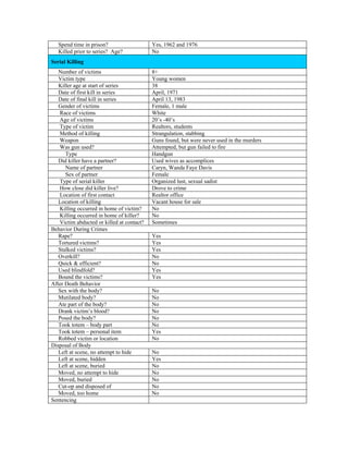 Spend time in prison? Yes, 1962 and 1976
Killed prior to series? Age? No
Serial Killing
Number of victims 8+
Victim type Young women
Killer age at start of series 38
Date of first kill in series April, 1971
Date of final kill in series April 13, 1983
Gender of victims Female, 1 male
Race of victims White
Age of victims 20’s -40’s
Type of victim Realtors, students
Method of killing Strangulation, stabbing
Weapon Guns found, but were never used in the murders
Was gun used? Attempted, but gun failed to fire
Type Handgun
Did killer have a partner? Used wives as accomplices
Name of partner Caryn, Wanda Faye Davis
Sex of partner Female
Type of serial killer Organized lust, sexual sadist
How close did killer live? Drove to crime
Location of first contact Realtor office
Location of killing Vacant house for sale
Killing occurred in home of victim? No
Killing occurred in home of killer? No
Victim abducted or killed at contact? Sometimes
Behavior During Crimes
Rape? Yes
Tortured victims? Yes
Stalked victims? Yes
Overkill? No
Quick & efficient? No
Used blindfold? Yes
Bound the victims? Yes
After Death Behavior
Sex with the body? No
Mutilated body? No
Ate part of the body? No
Drank victim’s blood? No
Posed the body? No
Took totem – body part No
Took totem – personal item Yes
Robbed victim or location No
Disposal of Body
Left at scene, no attempt to hide No
Left at scene, hidden Yes
Left at scene, buried No
Moved, no attempt to hide No
Moved, buried No
Cut-op and disposed of No
Moved, too home No
Sentencing
 