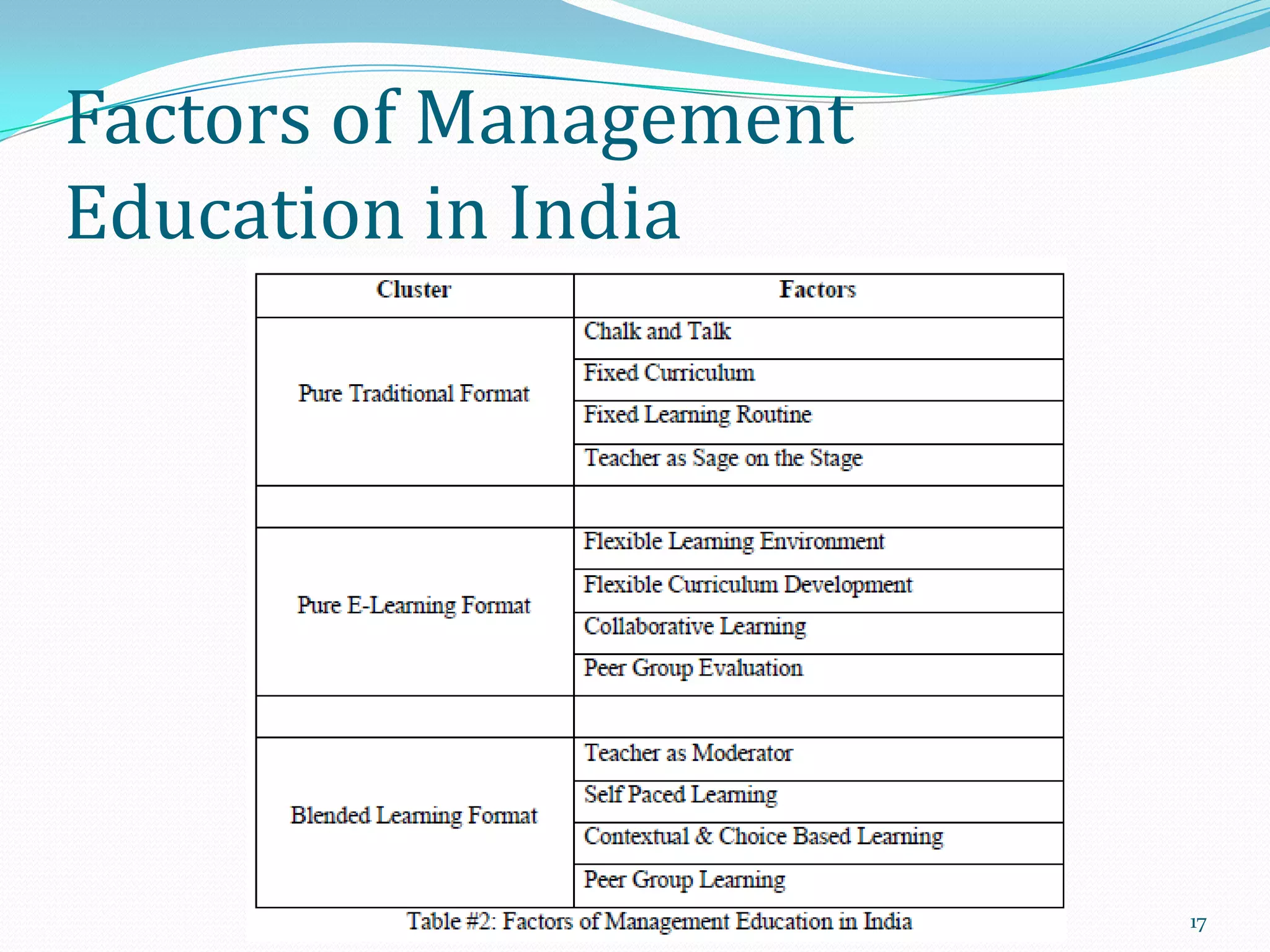 Factors of Management
Education in India

17

 