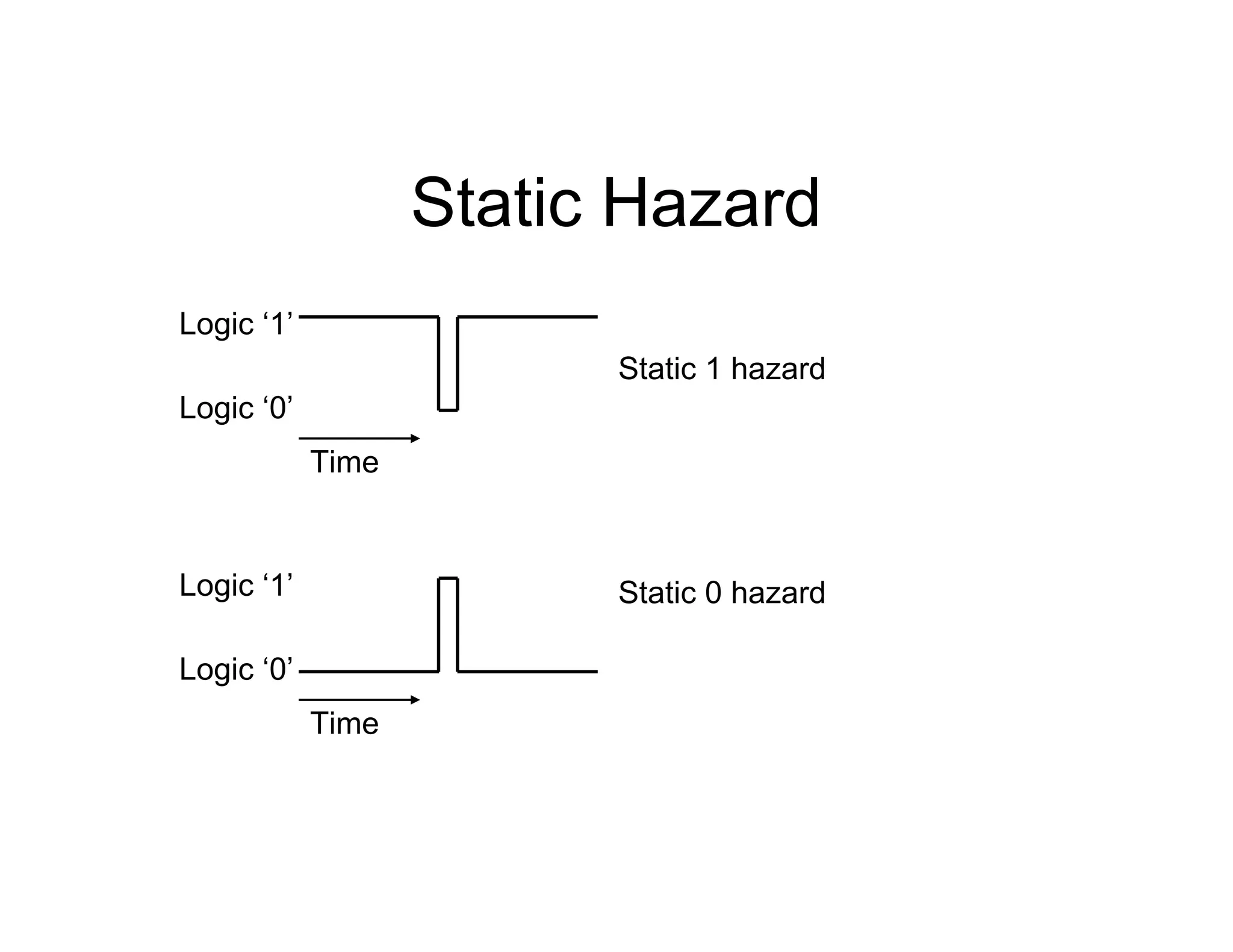 Static Hazard
Logic ‘0’
Time
Logic ‘1’
Static 1 hazard
Logic ‘0’
Time
Logic ‘1’ Static 0 hazard
 