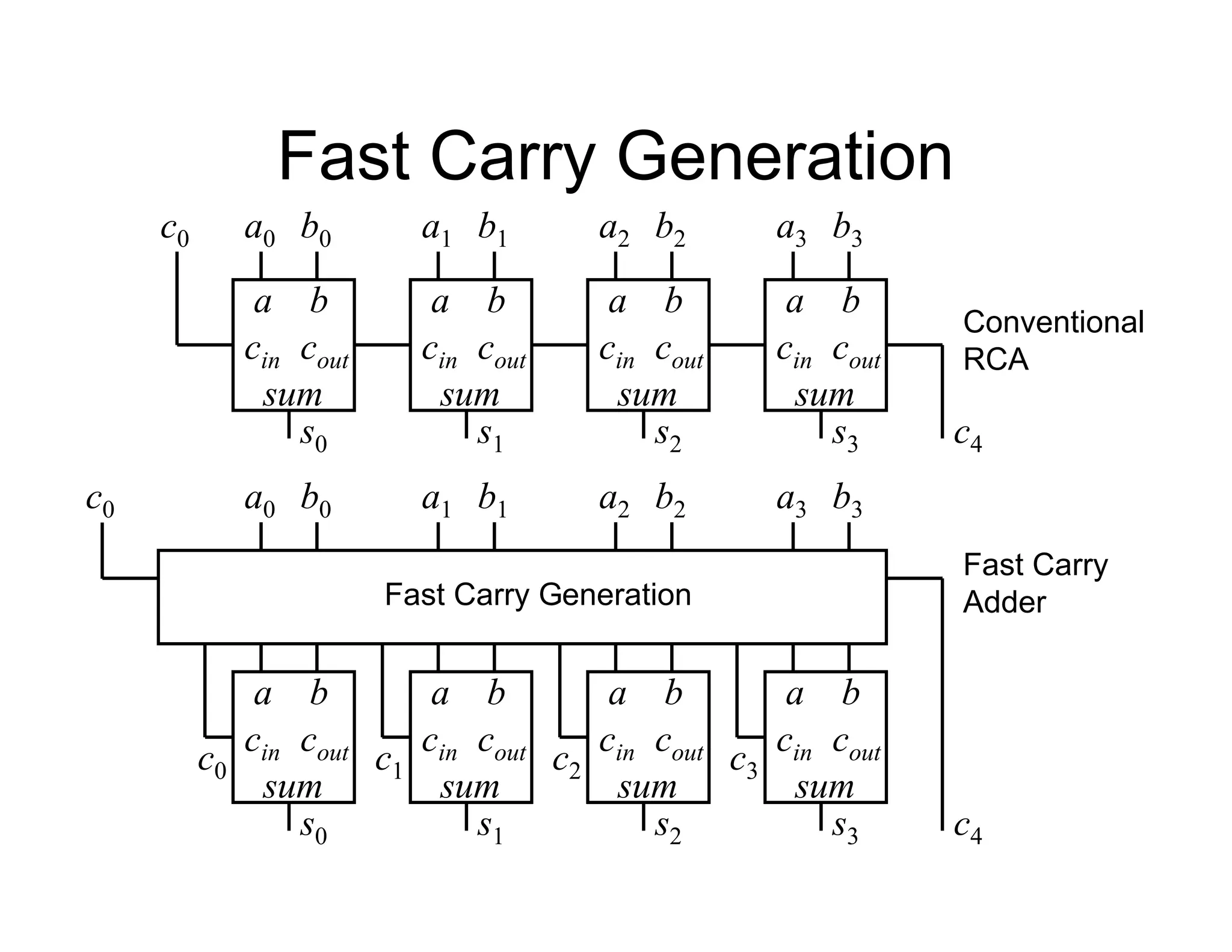 Fast Carry Generation
a0 b0
c0
a b
cout
sum
cin
s0
a b
cout
sum
cin
s1
a b
cout
sum
cin
s2
a b
cout
sum
cin
s3
a1 b1 a2 b2 a3 b3
c4
Conventional
RCA
Fast Carry
Adder
a0 b0
c0
a b
cout
sum
cin
s0
a b
cout
sum
cin
s1
a b
cout
sum
cin
s2
a b
cout
sum
cin
s3
a1 b1 a2 b2 a3 b3
c4
Fast Carry Generation
c0 c1 c2 c3
 