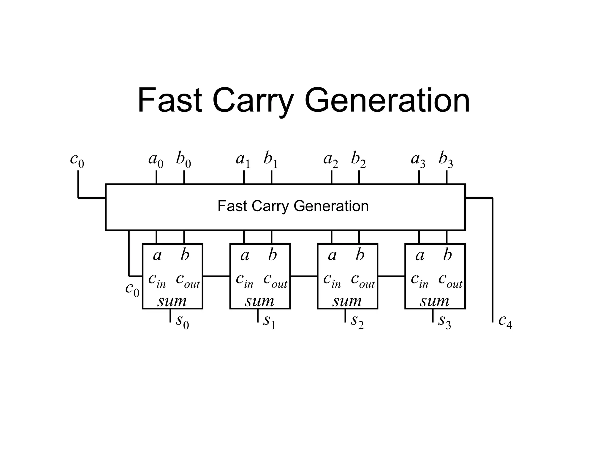 Fast Carry Generation
a0 b0
c0
a b
cout
sum
cin
s0
a b
cout
sum
cin
s1
a b
cout
sum
cin
s2
a b
cout
sum
cin
s3
a1 b1 a2 b2 a3 b3
c4
Fast Carry Generation
c0
 