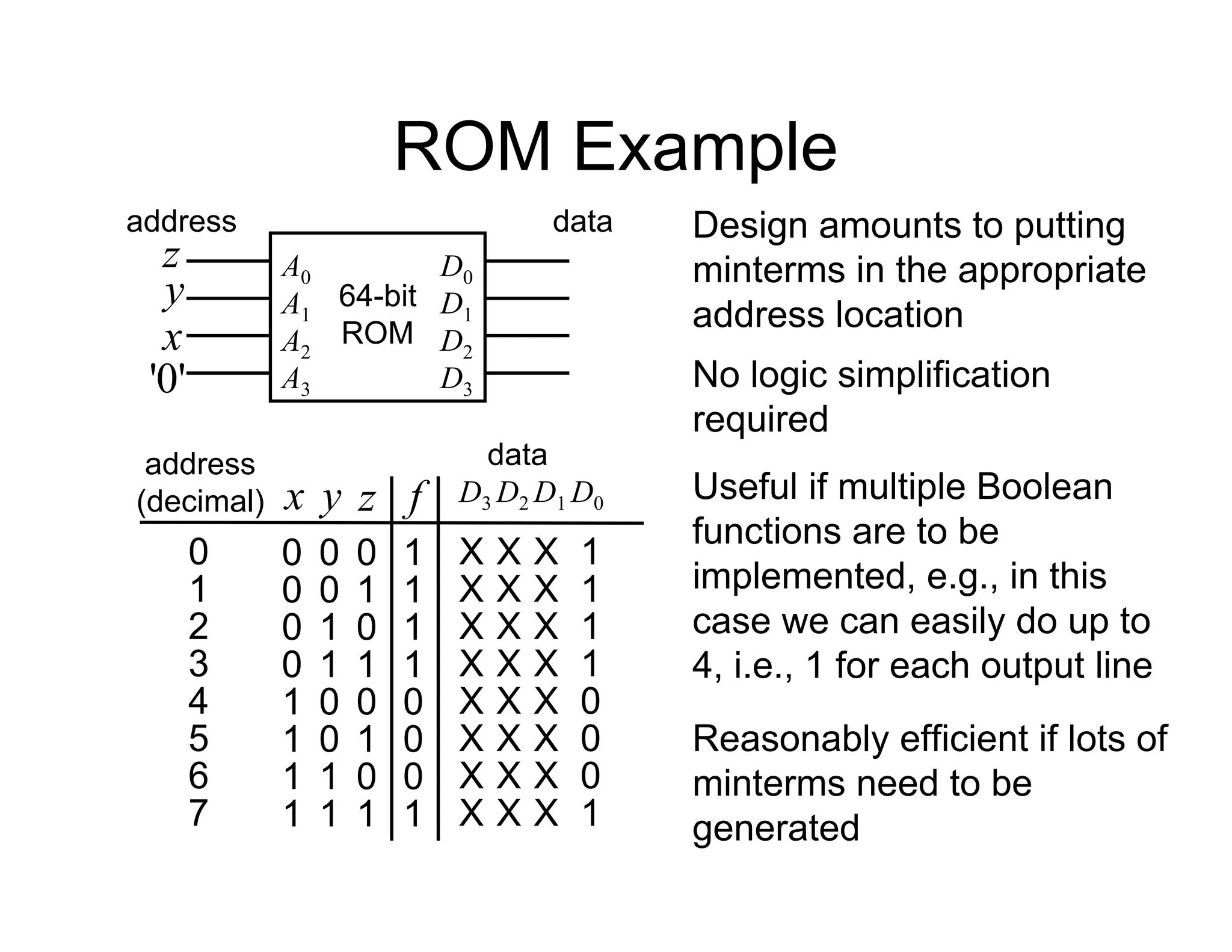 ROM Example
data
x y z f
0 0 0 1
0 0 1 1
0 1 0 1
0 1 1 1
1 0 0 0
1 0 1 0
1 1 0 0
1 1 1 1
address
(decimal)
0
1
2
3
4
5
6
7
D0
D1
D2
D3
X X X 1
X X X 1
X X X 1
X X X 1
X X X 0
X X X 0
X X X 0
X X X 1
64-bit
ROM
A0
A1
A2
A3
D0
D1
D2
D3
address data
z
y
x
'
0
'
Design amounts to putting
minterms in the appropriate
address location
No logic simplification
required
Useful if multiple Boolean
functions are to be
implemented, e.g., in this
case we can easily do up to
4, i.e., 1 for each output line
Reasonably efficient if lots of
minterms need to be
generated
 