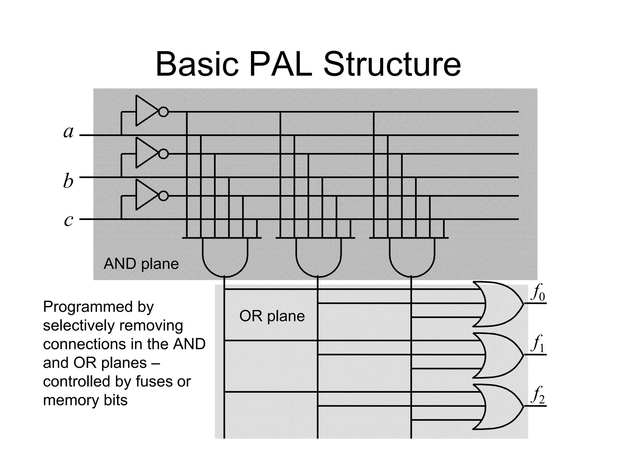 Basic PAL Structure
Programmed by
selectively removing
connections in the AND
and OR planes –
controlled by fuses or
memory bits
f0
a
c
b
f1
f2
AND plane
OR plane
 