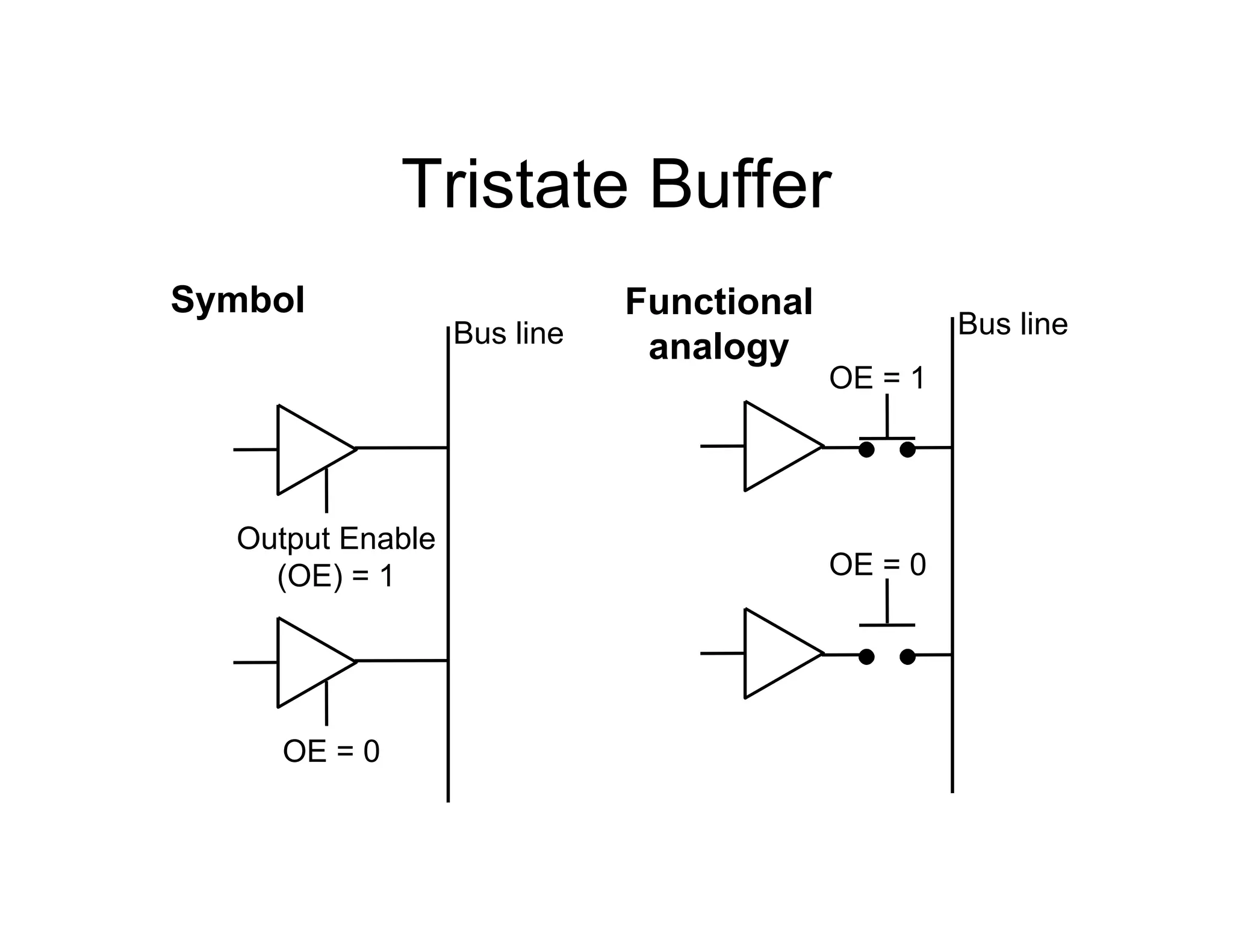 Tristate Buffer
Output Enable
(OE) = 1
OE = 0
Bus line
OE = 1
Bus line
OE = 0
Symbol Functional
analogy
 