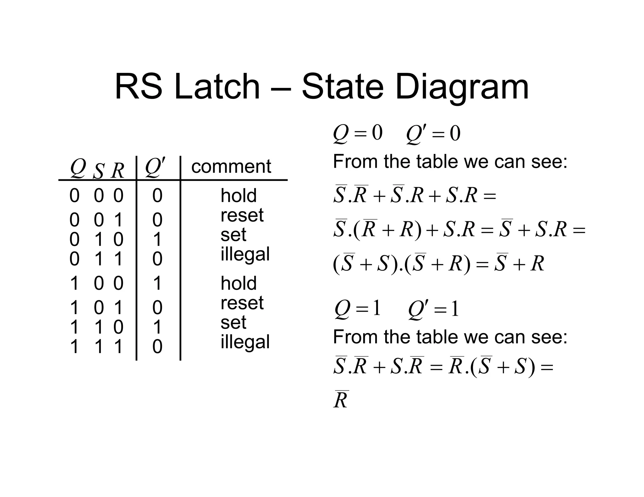 RS Latch – State Diagram
1
0
0
1
Q
R
S comment
hold
reset
set
illegal
1
0
0
0
0
1
1
0
0
1
1 1
Q
0
0
0
0
1
1
1
1
0
0
1
0
1
0
1
0
hold
reset
set
illegal
0

Q 0


Q
From the table we can see:
R
S
R
S
S
S
R
S
S
R
S
R
R
S
R
S
R
S
R
S












)
).(
(
.
.
)
.(
.
.
.
1

Q 1


Q
From the table we can see:
R
S
S
R
R
S
R
S 


 )
.(
.
.
 