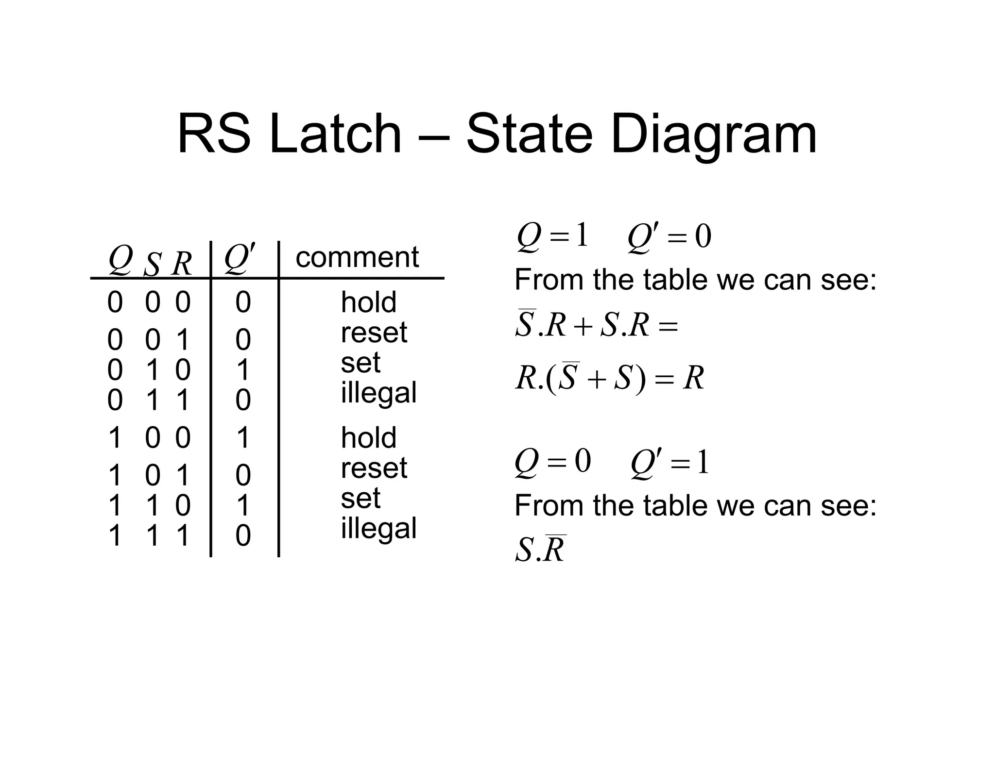 RS Latch – State Diagram
1
0
0
1
Q
R
S comment
hold
reset
set
illegal
1
0
0
0
0
1
1
0
0
1
1 1
Q
0
0
0
0
1
1
1
1
0
0
1
0
1
0
1
0
hold
reset
set
illegal
1

Q 0


Q
From the table we can see:
R
S
S
R
R
S
R
S




)
.(
.
.
0

Q 1


Q
From the table we can see:
R
S.
 