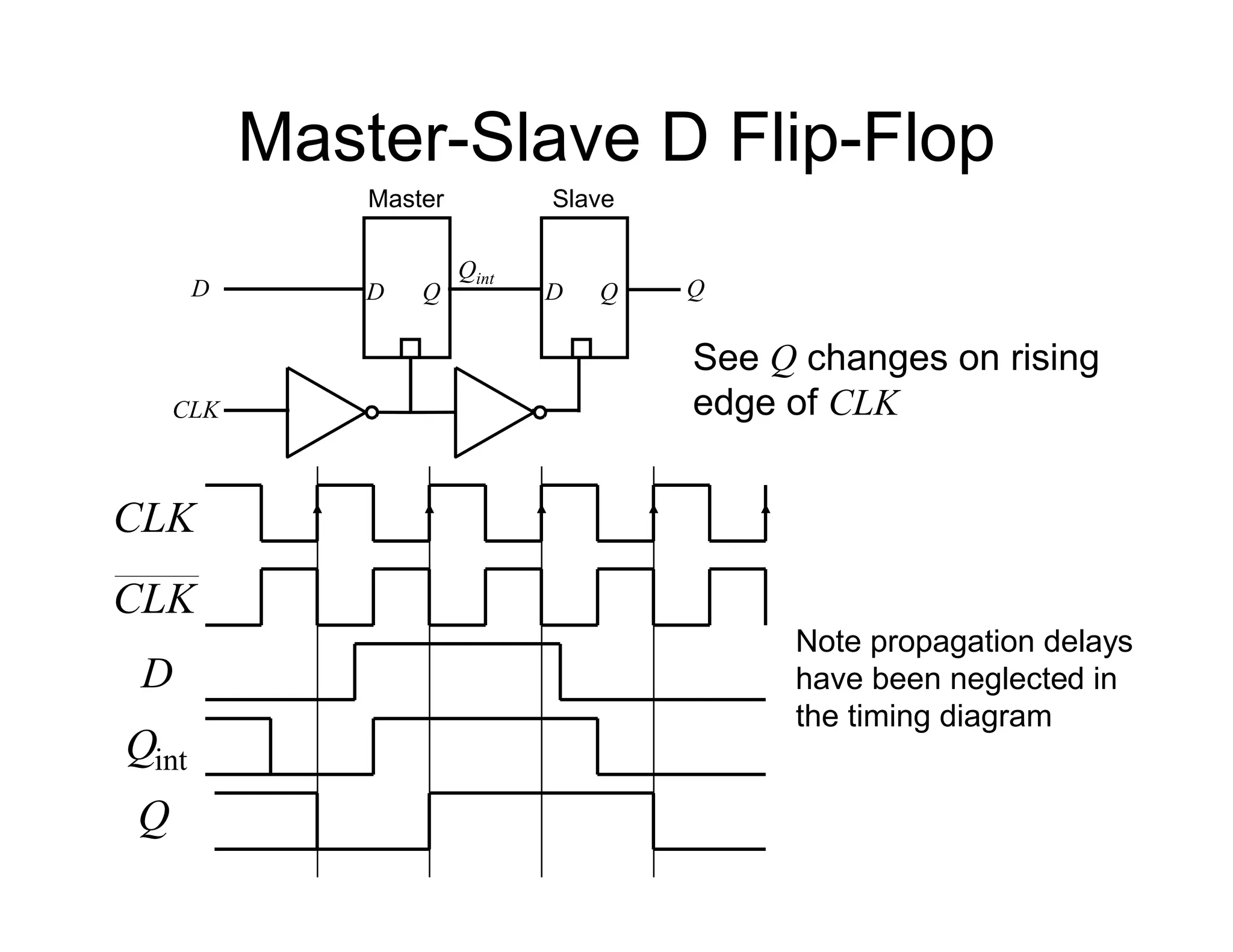 Master-Slave D Flip-Flop
D Q D Q
D
CLK
Q
Master Slave
Qint
CLK
CLK
D
int
Q
Q
Note propagation delays
have been neglected in
the timing diagram
See Q changes on rising
edge of CLK
 