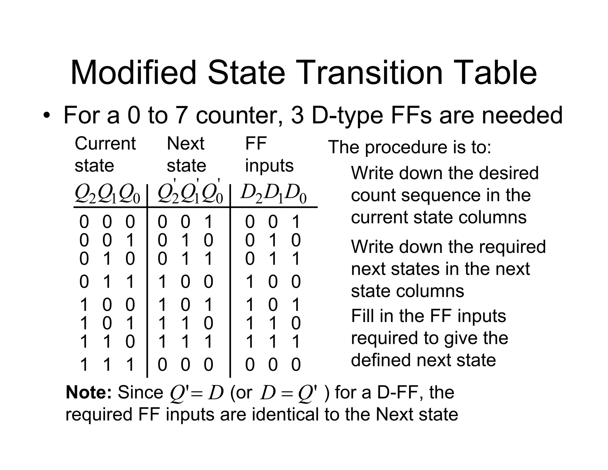 Modified State Transition Table
• For a 0 to 7 counter, 3 D-type FFs are needed
Current
state
0
Q
1
Q
2
Q
0
0
0
1
0
1
0
1 1
1
0
0
0
1
0
0
1
1
0
1
0
1
1
1
'
0
Q
'
1
Q
'
2
Q 0
D
1
D
2
D
1
0
1
1
0
0
0
1
1
0
0
1
1 1
0
0
0
1
1
1
1
0
0
0
1
0
1
1
0
0
0
1
1
0
0
1
1 1
0
0
0
1
1
1
1
0
0
0
Next
state
FF
inputs
Note: Since (or ) for a D-FF, the
required FF inputs are identical to the Next state
D
Q 
'
The procedure is to:
Write down the desired
count sequence in the
current state columns
Write down the required
next states in the next
state columns
Fill in the FF inputs
required to give the
defined next state
'
Q
D 
 