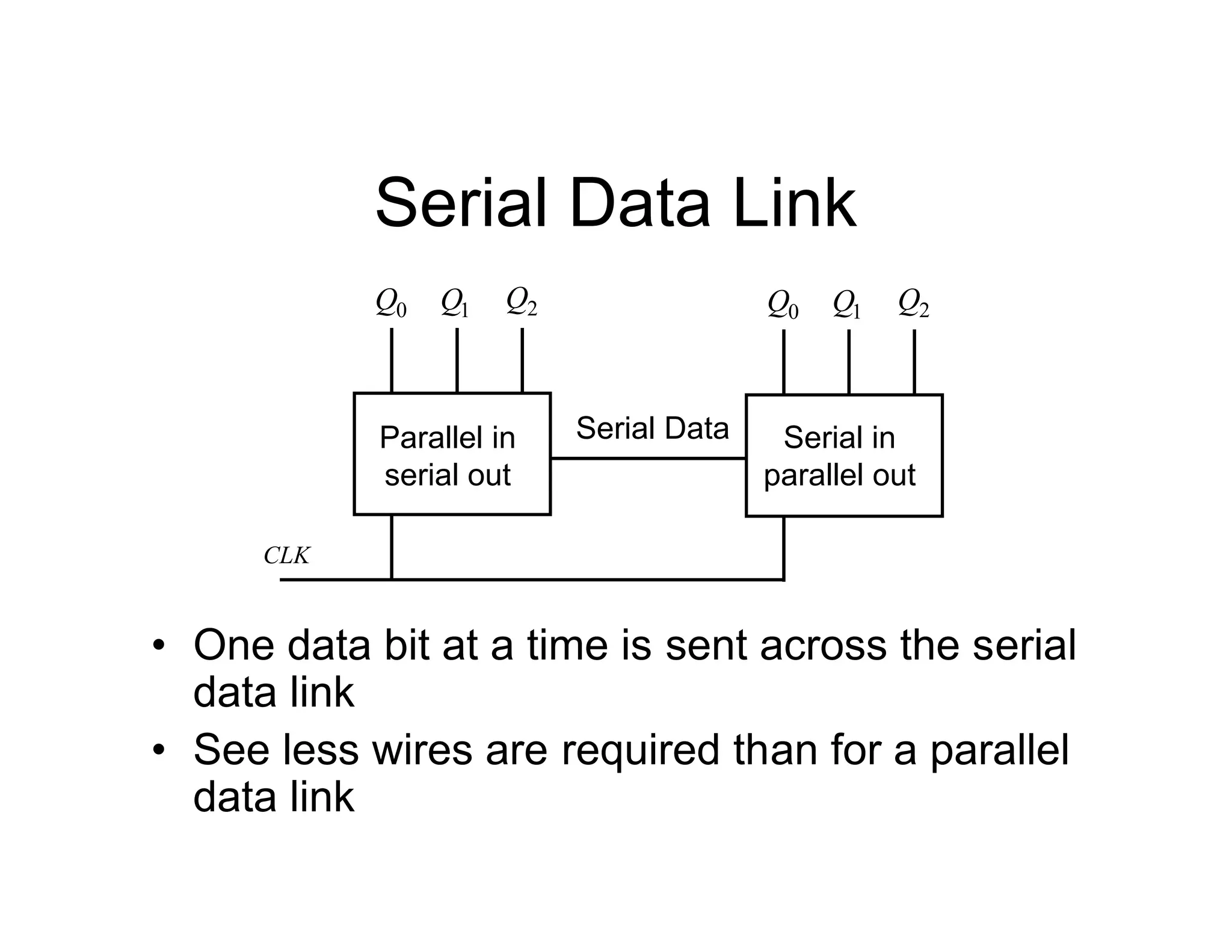 Serial Data Link
CLK
0
Q 1
Q 2
Q
Parallel in
serial out
0
Q 1
Q 2
Q
Serial in
parallel out
Serial Data
• One data bit at a time is sent across the serial
data link
• See less wires are required than for a parallel
data link
 
