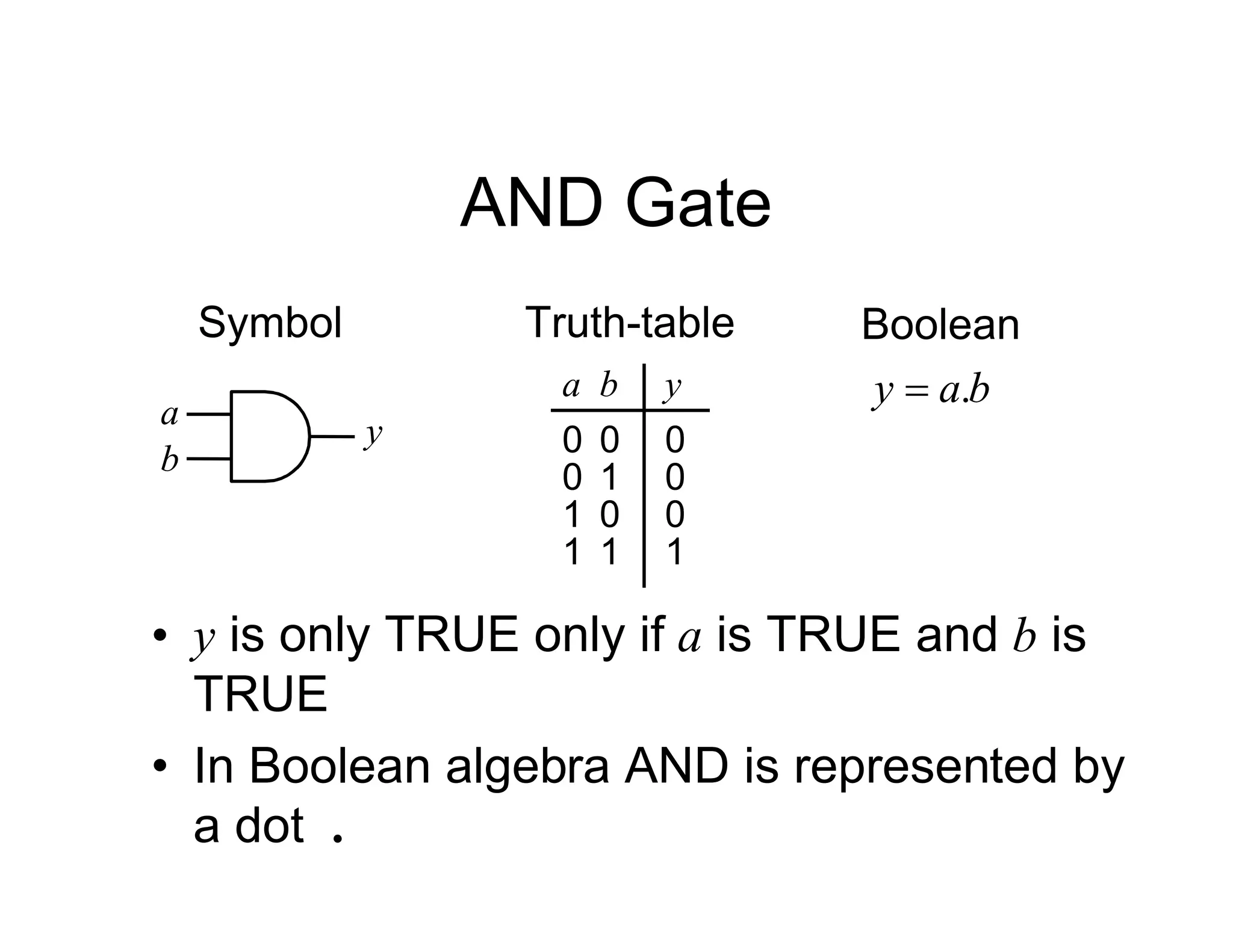 AND Gate
Symbol Truth-table Boolean
b
a
y .

a
y
b
a y
0
1
1
0
b
0
0
1
0
0 0
1 1
• y is only TRUE only if a is TRUE and b is
TRUE
• In Boolean algebra AND is represented by
a dot .
 