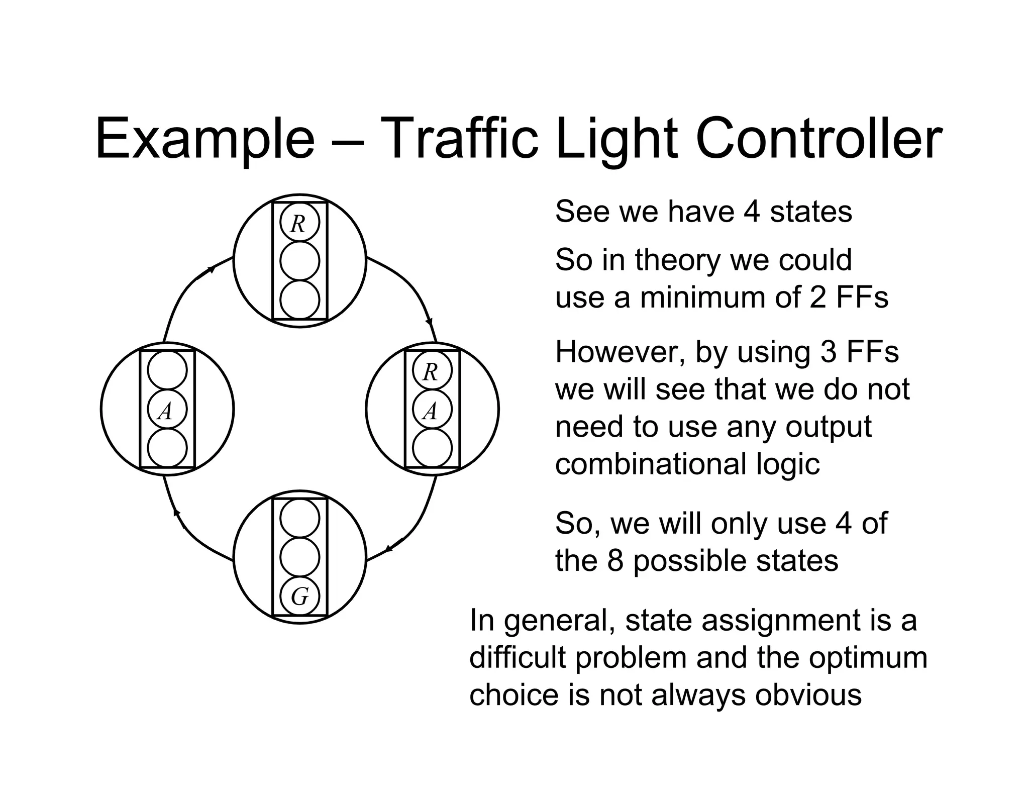Example – Traffic Light Controller
R
R
G
A
A
See we have 4 states
So in theory we could
use a minimum of 2 FFs
However, by using 3 FFs
we will see that we do not
need to use any output
combinational logic
So, we will only use 4 of
the 8 possible states
In general, state assignment is a
difficult problem and the optimum
choice is not always obvious
 
