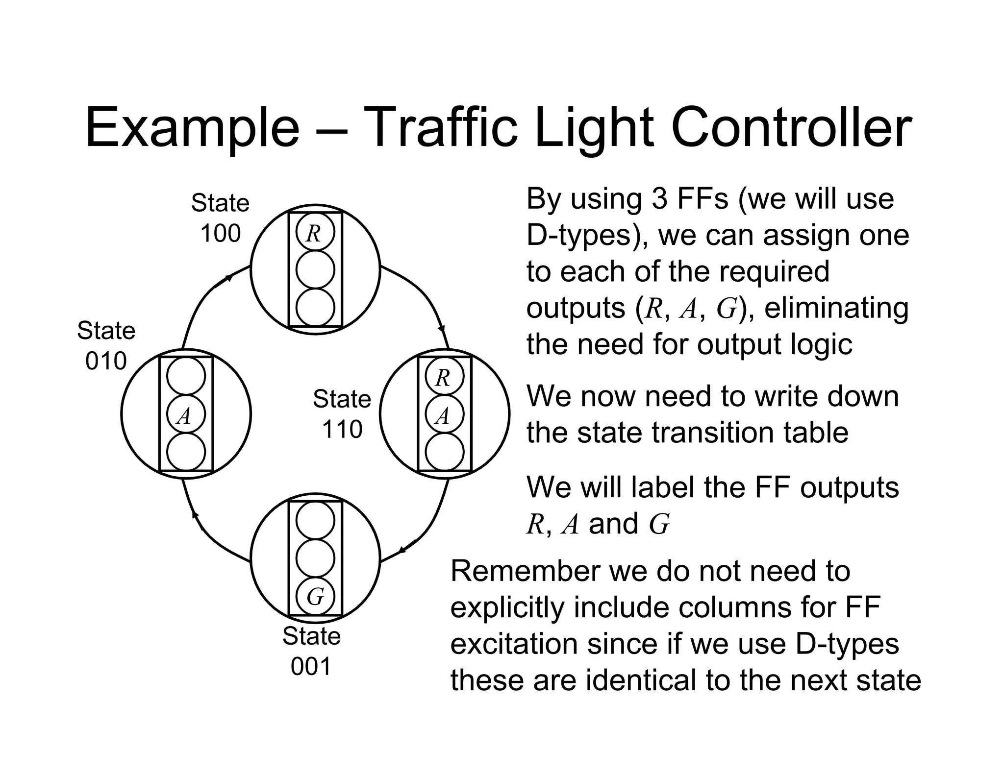 Example – Traffic Light Controller
By using 3 FFs (we will use
D-types), we can assign one
to each of the required
outputs (R, A, G), eliminating
the need for output logic
State
010
R
R
G
A
A
State
100
State
001
State
110
We now need to write down
the state transition table
We will label the FF outputs
R, A and G
Remember we do not need to
explicitly include columns for FF
excitation since if we use D-types
these are identical to the next state
 