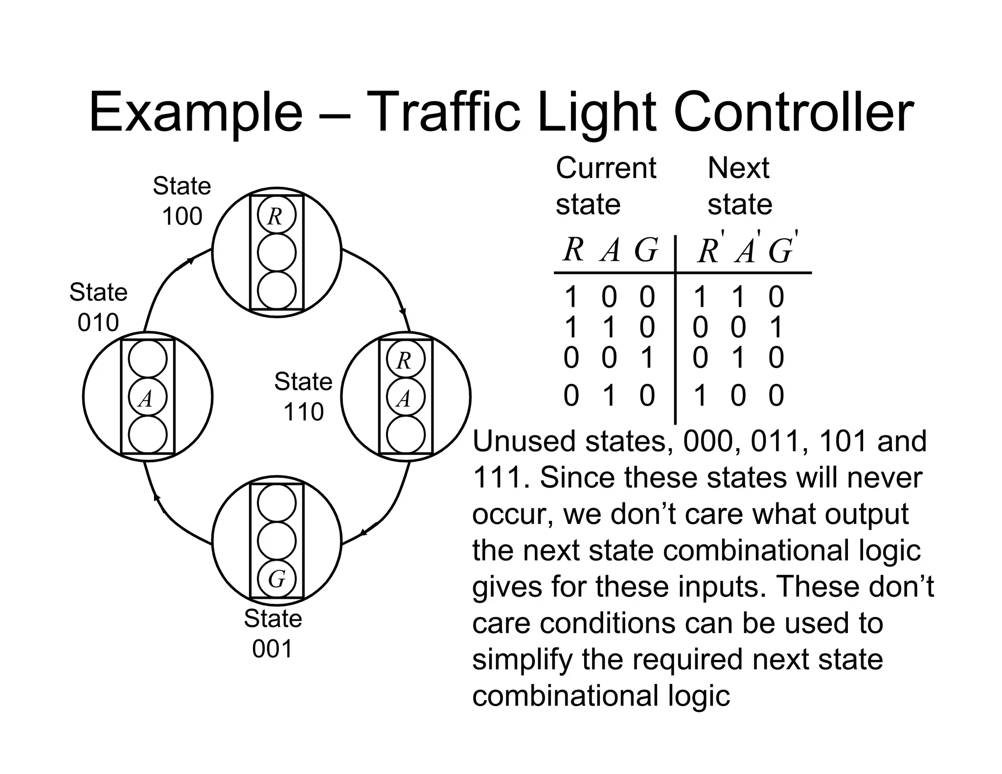 Example – Traffic Light Controller
Current
state
G
A
R
0
0
1
0
1
0
1
1
1
0
0
0
'
G
'
A
'
R
0
1
0
0
1
0
1
0
1
0
0
1
Next
state
R
R
G
A
A
State
100
State
001
State
110
State
010
Unused states, 000, 011, 101 and
111. Since these states will never
occur, we don’t care what output
the next state combinational logic
gives for these inputs. These don’t
care conditions can be used to
simplify the required next state
combinational logic
 