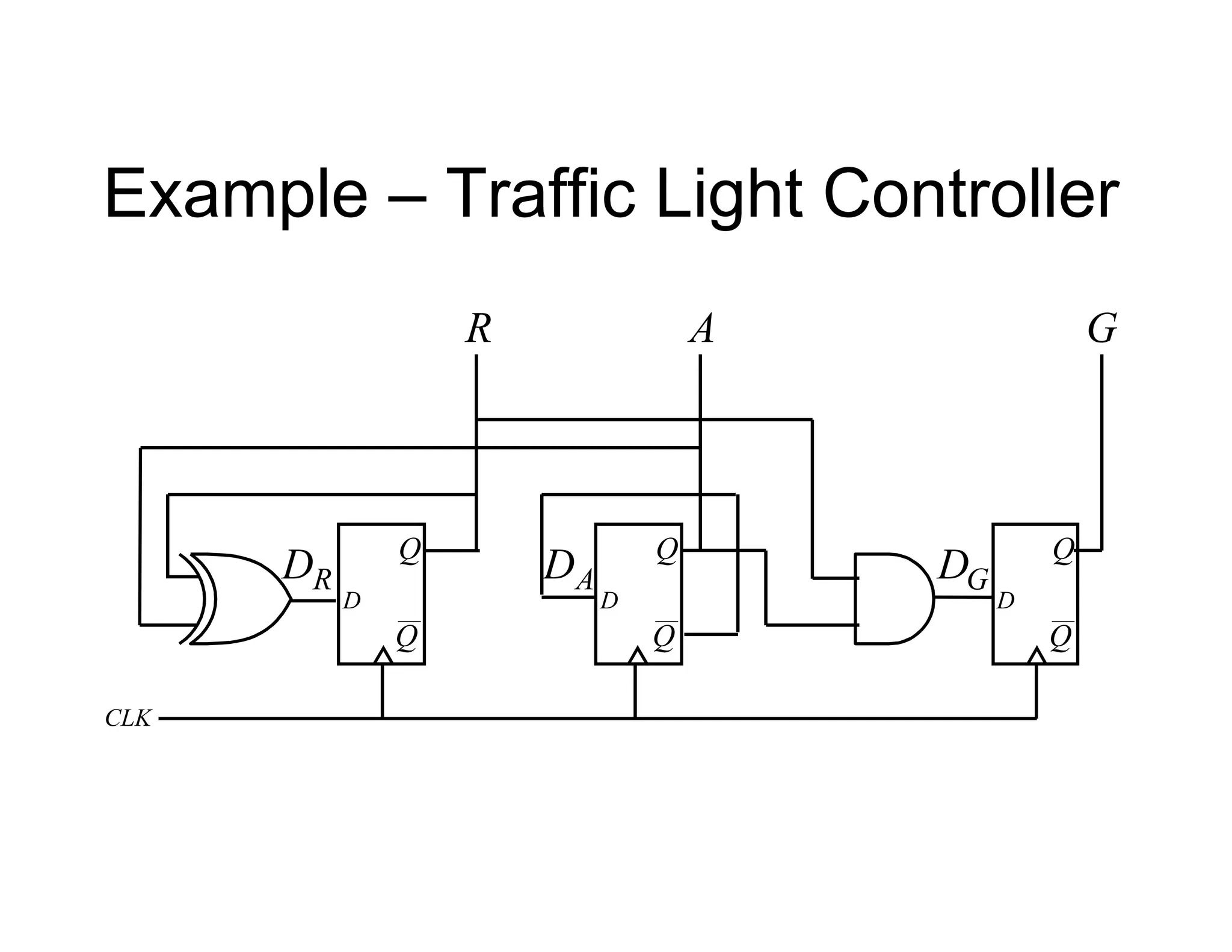 Example – Traffic Light Controller
D
Q
Q
CLK
A
A
D
D
Q
Q
R
R
D
D
Q
Q
G
G
D
 