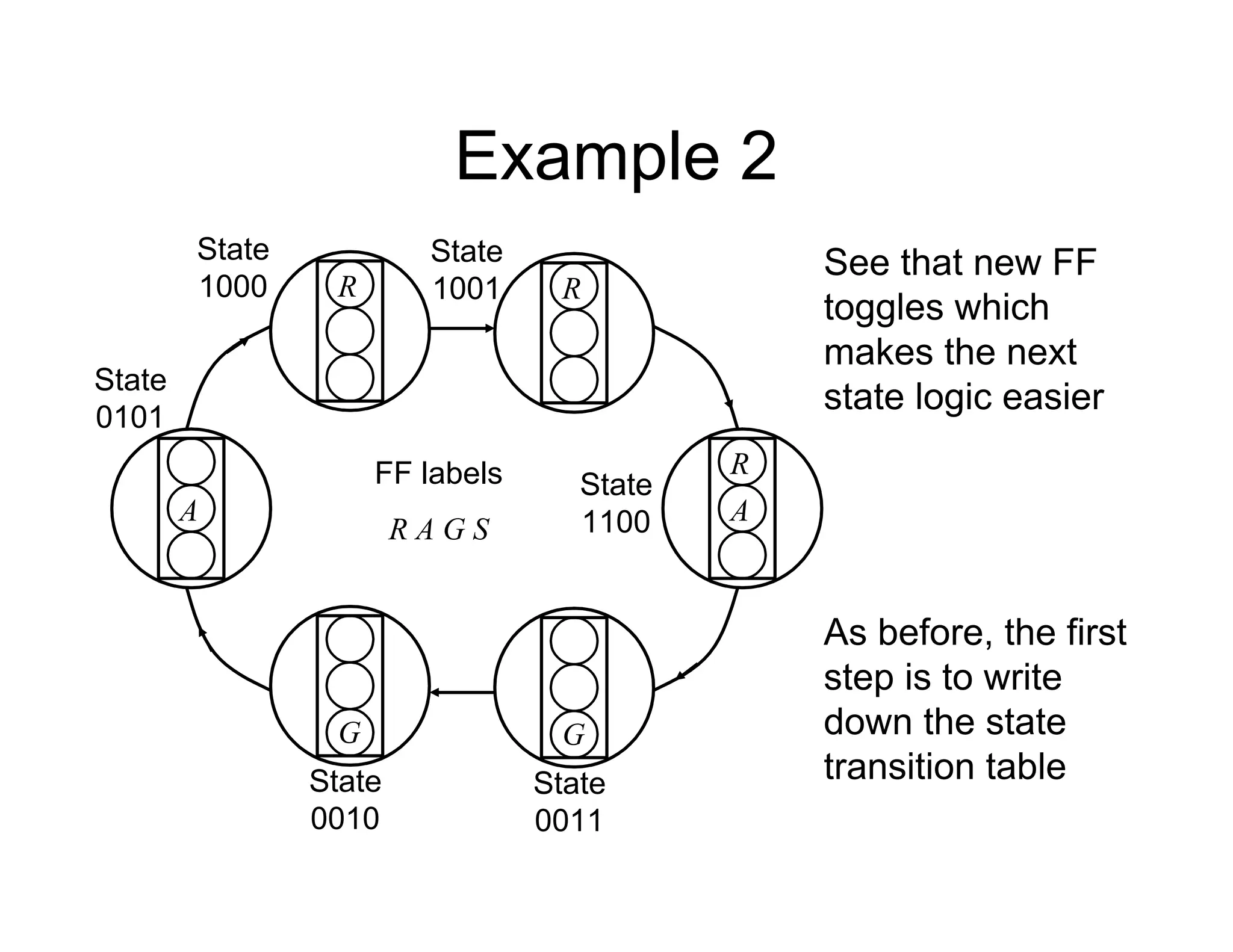 Example 2
FF labels
R A G S
R
G
R
A
A
State
1000
State
0010
State
1100
State
0101
R
G
State
1001
State
0011
See that new FF
toggles which
makes the next
state logic easier
As before, the first
step is to write
down the state
transition table
 