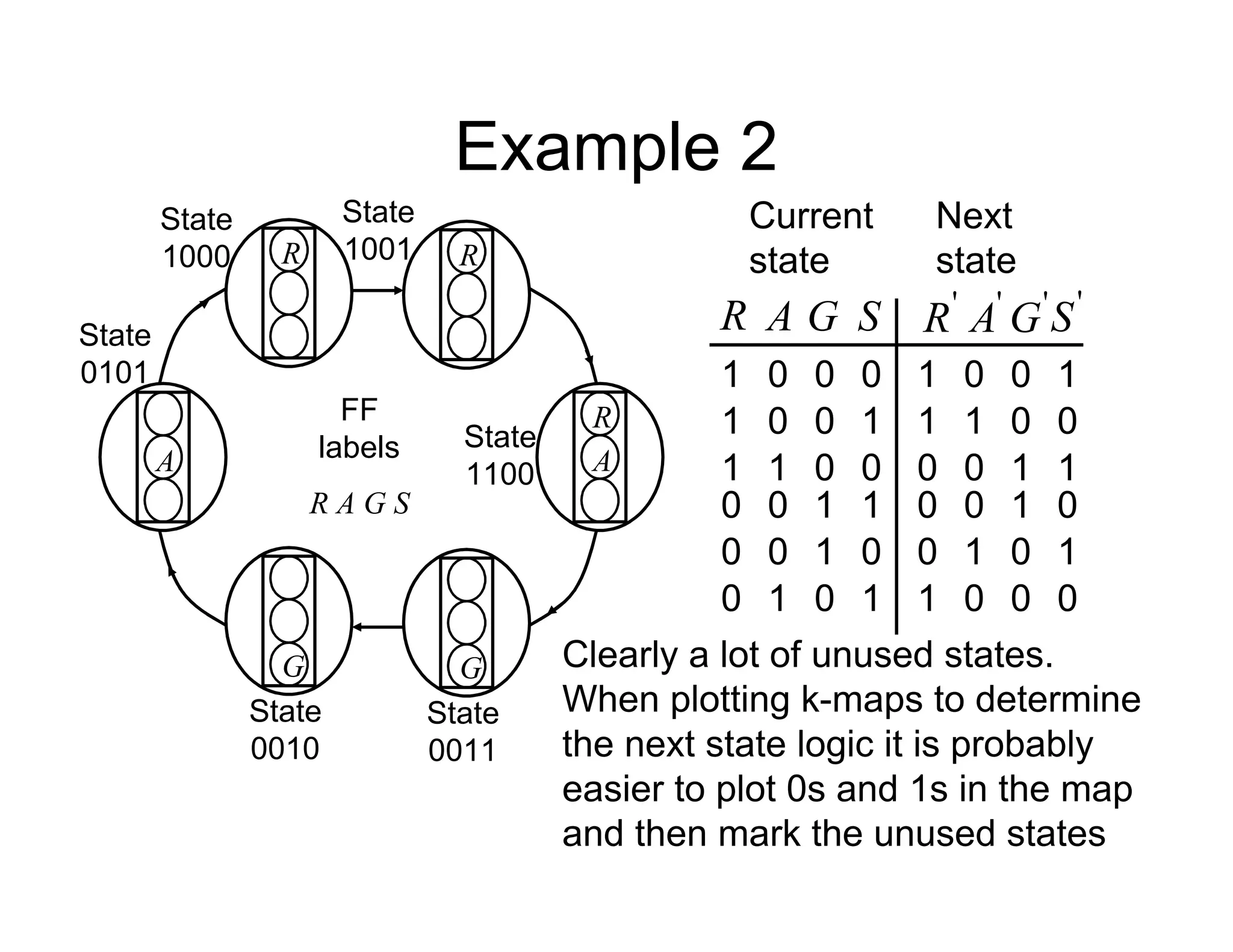 Example 2
FF
labels
R A G S
R
G
R
A
A
State
1000
State
0010
State
1100
State
0101
R
G
State
1001
State
0011
Current
state
A
R G '
G
'
A
'
R
Next
state
S
0
1 0 0
0
1
0
'
S
1
0
1
1 1
0
0
0
0
1
0 0
0
1
1 0
1
1
0
0 1
0
0
1 0
0
1 0 0
1
1
1 0
1
0
0 0
1
0
0 1
Clearly a lot of unused states.
When plotting k-maps to determine
the next state logic it is probably
easier to plot 0s and 1s in the map
and then mark the unused states
 