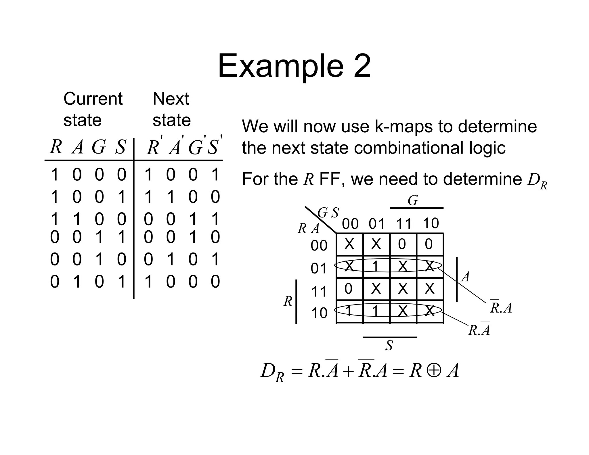 Example 2
We will now use k-maps to determine
the next state combinational logic
Current
state
A
R G '
G
'
A
'
R
Next
state
S
0
1 0 0
0
1
0
'
S
1
0
1
1 1
0
0
0
0
1
0 0
0
1
1 0
1
1
0
0 1
0
0
1 0
0
1 0 0
1
1
1 0
1
0
0 0
1
0
0 1
For the R FF, we need to determine DR
11
00 01 10
00
01
11
10
A
R
S
G
1
R
A
G
S
1
0
1
A
R.
A
R.
0 0
X
X
X
X
X
X
X
X
X
X
A
R
A
R
A
R
DR 


 .
.
 