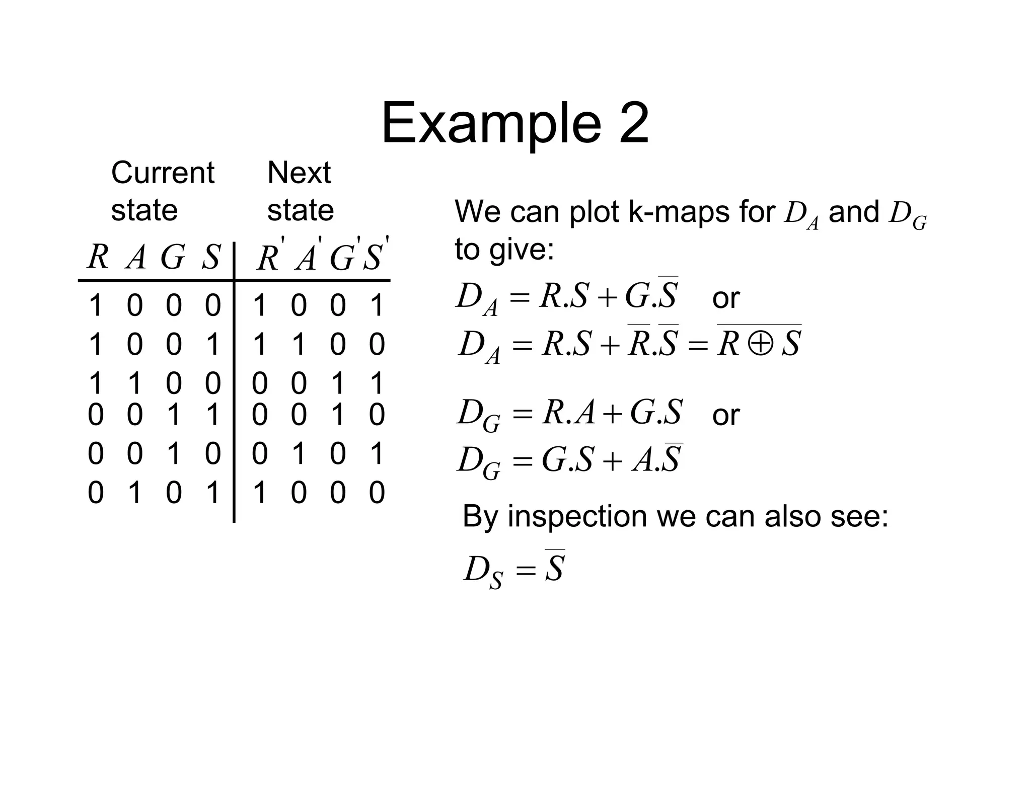 Example 2
We can plot k-maps for DA and DG
to give:
Current
state
A
R G '
G
'
A
'
R
Next
state
S
0
1 0 0
0
1
0
'
S
1
0
1
1 1
0
0
0
0
1
0 0
0
1
1 0
1
1
0
0 1
0
0
1 0
0
1 0 0
1
1
1 0
1
0
0 0
1
0
0 1
By inspection we can also see:
S
G
S
R
DA .
. 
 or
S
R
S
R
S
R
DA 


 .
.
S
G
A
R
DG .
. 
 or
S
A
S
G
DG .
. 

S
DS 
 
