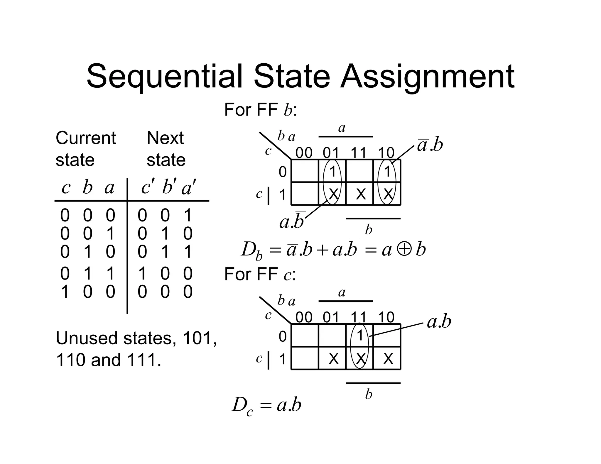 Sequential State Assignment
Unused states, 101,
110 and 111.
Current
state
a
b
c
0
0
0
1
0
0
0
1
0
a
b
c
1
0
1
0
1
1
0
0
0
1
1
0 0
0
1
Next
state
0
0
1 0
0
0
For FF b:
b a
11
00 01 10
0
1
1
X
c X X
c
a
b
b
a.
b
a
b
a
b
a
Db 


 .
.
1
b
a.
For FF c:
b a
11
00 01 10
0
1
1
X
c X X
c
a
b
b
a.
b
a
Dc .

 