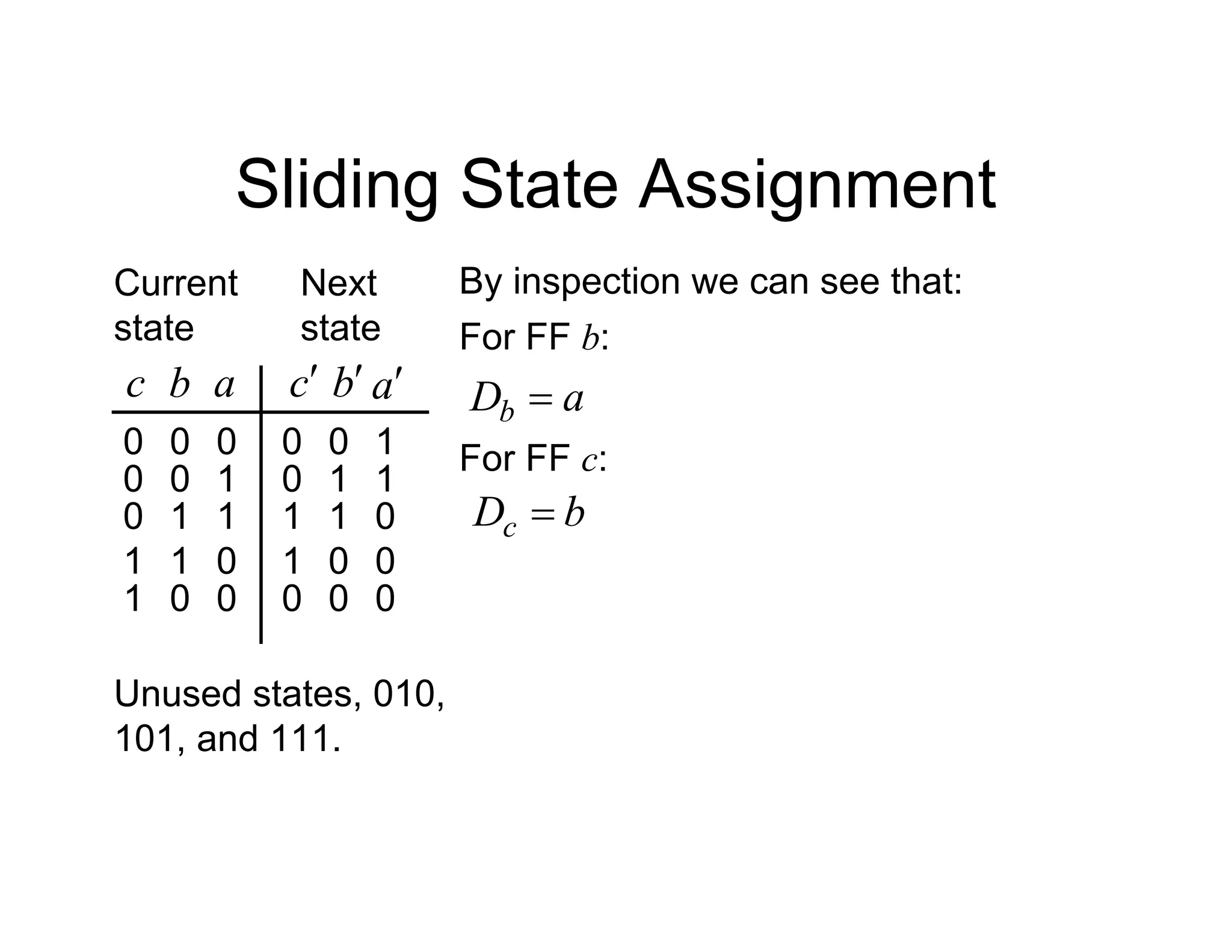 Sliding State Assignment
Unused states, 010,
101, and 111.
Current
state
a
b
c
0
0
0
1
0
0
1
1
0
a
b
c
1
1
0
0
1
1
0
0
1
0
1
1 0
0
1
Next
state
0
0
1 0
0
0
By inspection we can see that:
For FF b:
For FF c:
a
Db 
b
Dc 
 
