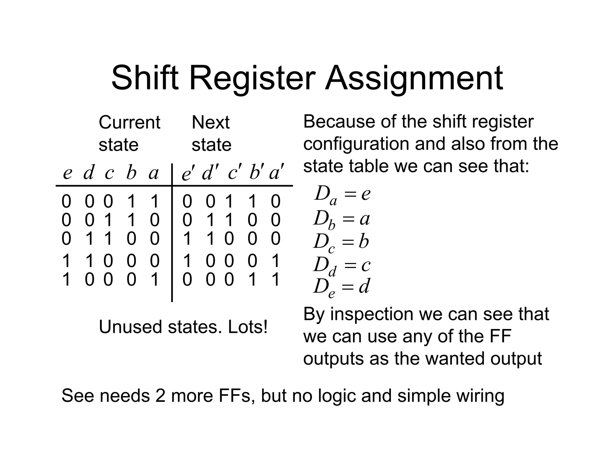 Shift Register Assignment
Unused states. Lots!
Current
state
a
1
0
0
0
Next
state
1
b
c
1
0
1
1
0
1
0
0
0
0
a
b
c
0
0
0
1
0
0
1
1
0
1
0
0
1
1
0
0
0
1
1
0
d
e
0
0
0
1
1
0
1
1
0
0
d
e
0
0
1
1
0
Because of the shift register
configuration and also from the
state table we can see that:
e
Da 
a
Db 
b
Dc 
c
Dd 
d
De 
By inspection we can see that
we can use any of the FF
outputs as the wanted output
See needs 2 more FFs, but no logic and simple wiring
 