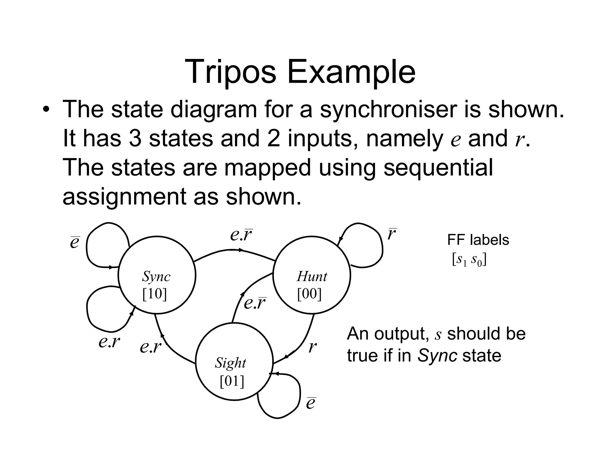 Tripos Example
• The state diagram for a synchroniser is shown.
It has 3 states and 2 inputs, namely e and r.
The states are mapped using sequential
assignment as shown.
[s1 s0]
FF labels
Sync Hunt
Sight
[10] [00]
[01]
r
r
r
e.
r
e.
r
e. r
e.
e
e
An output, s should be
true if in Sync state
 