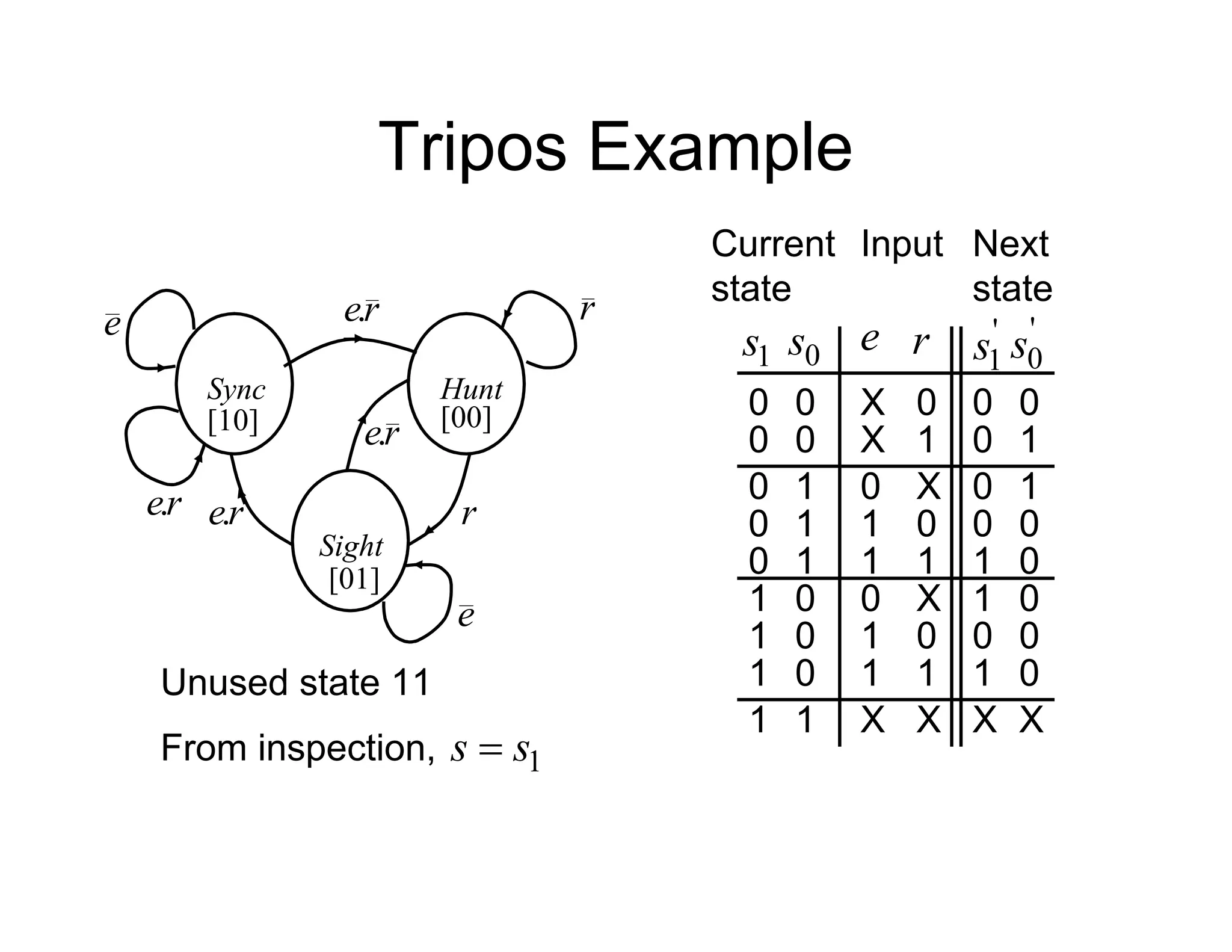 Tripos Example
Sync Hunt
Sight
[10] [00]
[01]
r
r
r
e.
r
e.
r
e. r
e.
e
e
Unused state 11
Current
state
r
e
0
X
1
X
'
1
s '
0
s
0
1
0
0
Next
state
0
s
0
0
0
0
Input
1
s
X
0 1
0
0
1 0
0
1
0
1
0
1
1 0
1
1
0
0
1 0
0
0
1
X
0 0
1
0
1
1
1 0
1
0
1
X
X X
X
1
1
From inspection, 1
s
s 
 