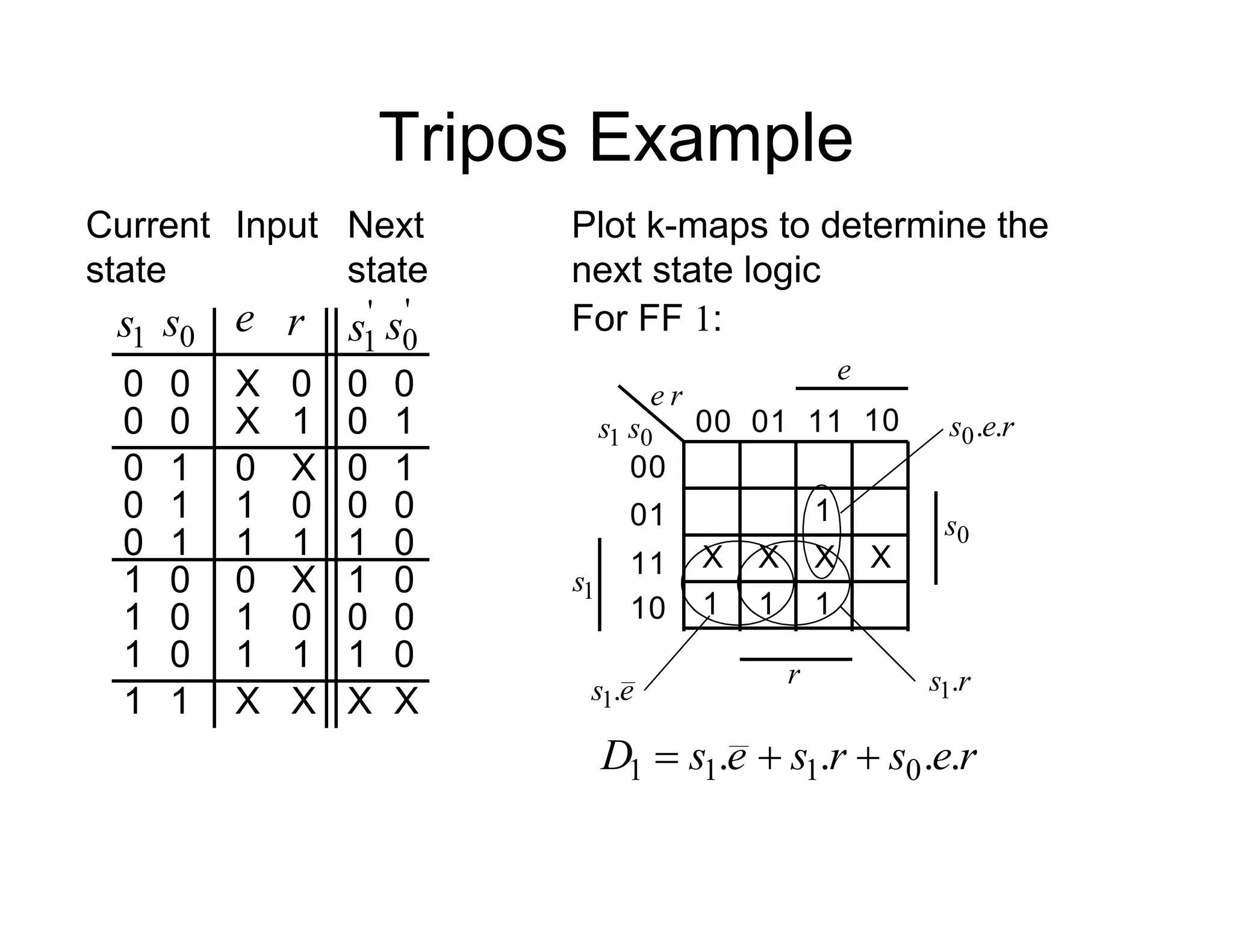 Tripos Example
Plot k-maps to determine the
next state logic
Current
state
r
e
0
X
1
X
'
1
s '
0
s
0
1
0
0
Next
state
0
s
0
0
0
0
Input
1
s
X
0 1
0
0
1 0
0
1
0
1
0
1
1 0
1
1
0
0
1 0
0
0
1
X
0 0
1
0
1
1
1 0
1
0
1
X
X X
X
1
1
For FF 1:
11
00 01 10
00
01
11
10
0
1 s
s
r
e
1
1
s
0
s
e
r
1
1
r
e
s .
.
0
e
s .
1
X X
X X
1
r
s .
1
r
e
s
r
s
e
s
D .
.
.
. 0
1
1
1 


 