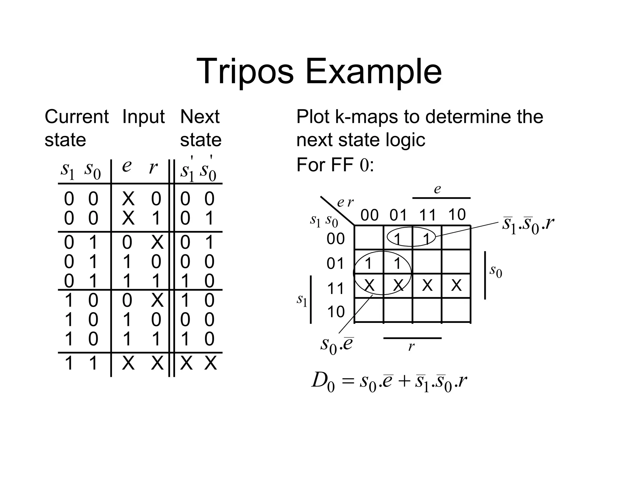 Tripos Example
Plot k-maps to determine the
next state logic
Current
state
r
e
0
X
1
X
'
1
s '
0
s
0
1
0
0
Next
state
0
s
0
0
0
0
Input
1
s
X
0 1
0
0
1 0
0
1
0
1
0
1
1 0
1
1
0
0
1 0
0
0
1
X
0 0
1
0
1
1
1 0
1
0
1
X
X X
X
1
1
For FF 0:
11
00 01 10
00
01
11
10
0
1 s
s
r
e
1
1
s
0
s
e
r
1
1
r
s
s .
. 0
1
e
s .
0
X X
X X
1
r
s
s
e
s
D .
.
. 0
1
0
0 

 