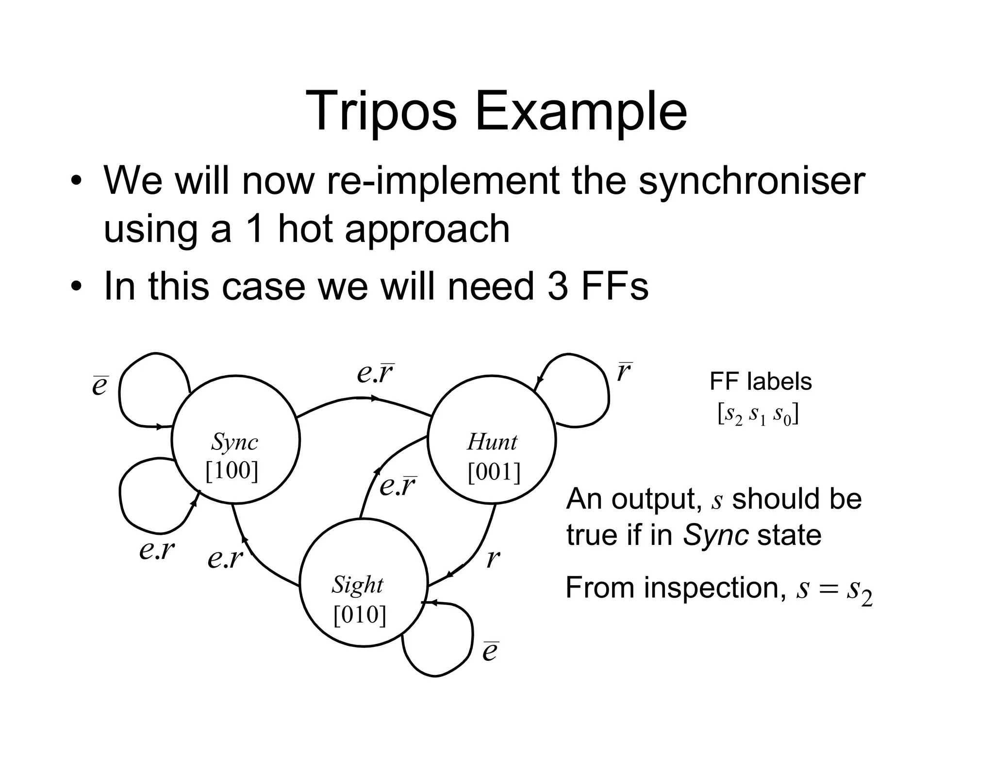 Tripos Example
• We will now re-implement the synchroniser
using a 1 hot approach
• In this case we will need 3 FFs
Sync Hunt
Sight
[100] [001]
[010]
r
r
r
e.
r
e.
r
e. r
e.
e
e
[s2 s1 s0]
FF labels
An output, s should be
true if in Sync state
From inspection, 2
s
s 
 
