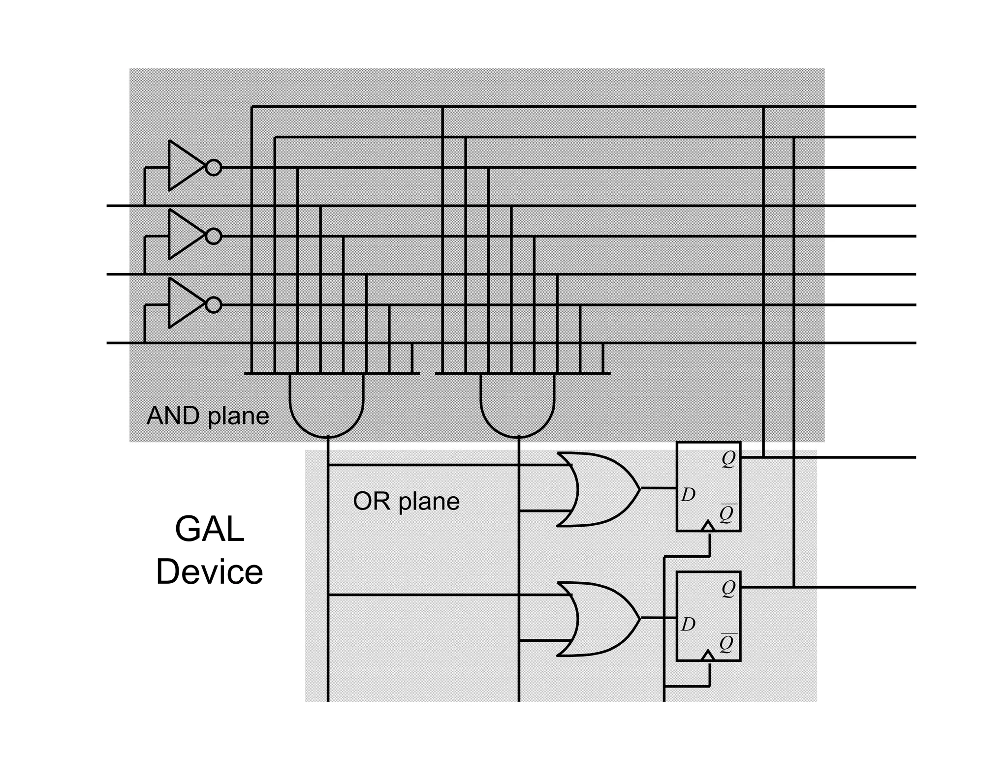 AND plane
OR plane D
Q
Q
D
Q
Q
GAL
Device
 