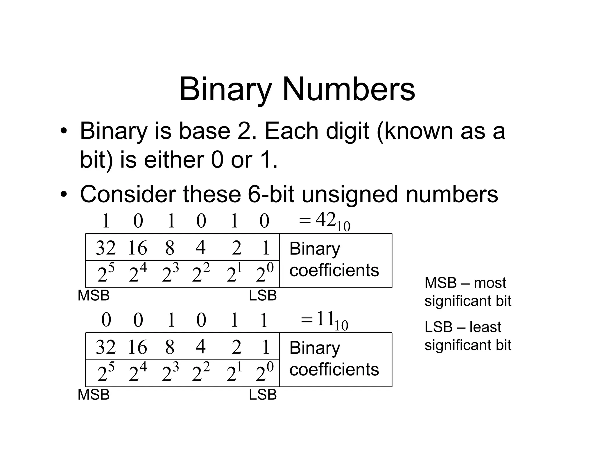 Binary Numbers
• Binary is base 2. Each digit (known as a
bit) is either 0 or 1.
• Consider these 6-bit unsigned numbers
32
5
2
1 0
16
4
2
1 0 0
1
3
2 2
2 1
2 0
2
8 4 2 1 Binary
coefficients
10
42

MSB LSB
32
5
2
0 0
16
4
2
1 0 1
1
3
2 2
2 1
2 0
2
8 4 2 1 Binary
coefficients
10
11

MSB LSB
MSB – most
significant bit
LSB – least
significant bit
 
