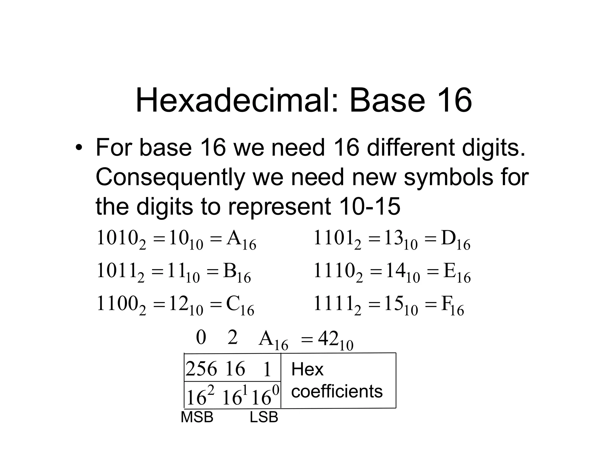Hexadecimal: Base 16
• For base 16 we need 16 different digits.
Consequently we need new symbols for
the digits to represent 10-15
16
10
2
16
10
2
16
10
2
C
12
1100
B
11
1011
A
10
1010






16
10
2
16
10
2
16
10
2
F
15
1111
E
14
1110
D
13
1101






0 16
A
2
1
16 0
16
16 1 Hex
coefficients
10
42

MSB LSB
256
2
16
 