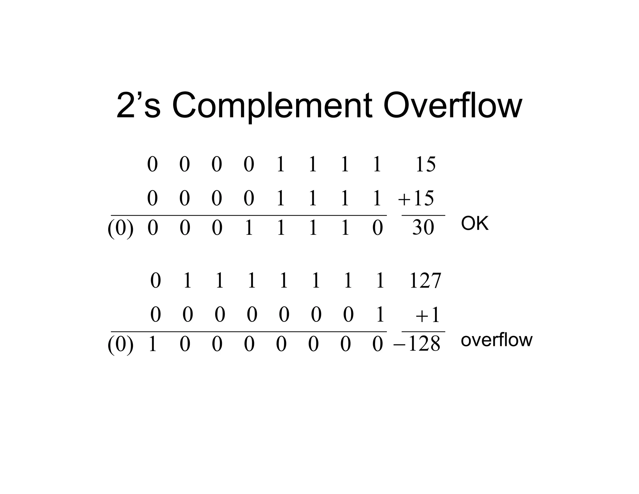 2’s Complement Overflow
1
1
1
1
0
0
0
0
1
1
1
1
0
0
0
0 15
30
)
0
(
15

0
1
1
1
1
0
0
0 OK
1
0
0
0
0
0
0
0
1
1
1
1
1
1
1
0 127
128

)
0
(
1

0
0
0
0
0
0
0
1 overflow
 