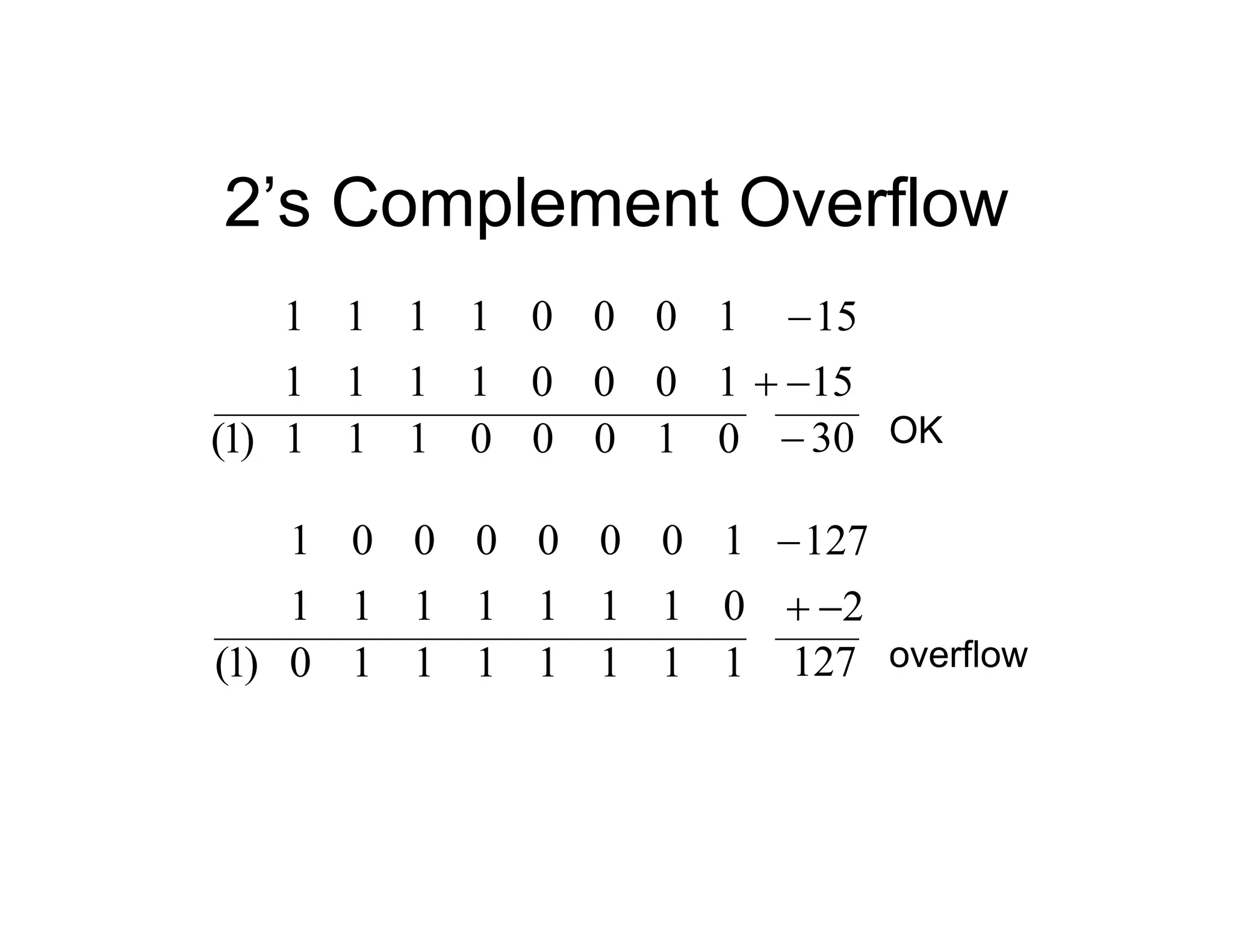 2’s Complement Overflow
1
0
0
0
1
1
1
1
1
0
0
0
1
1
1
1 15

30

)
1
(
15


0
1
0
0
0
1
1
1 OK
0
1
1
1
1
1
1
1
1
0
0
0
0
0
0
1 127

127
)
1
(
2


1
1
1
1
1
1
1
0 overflow
 