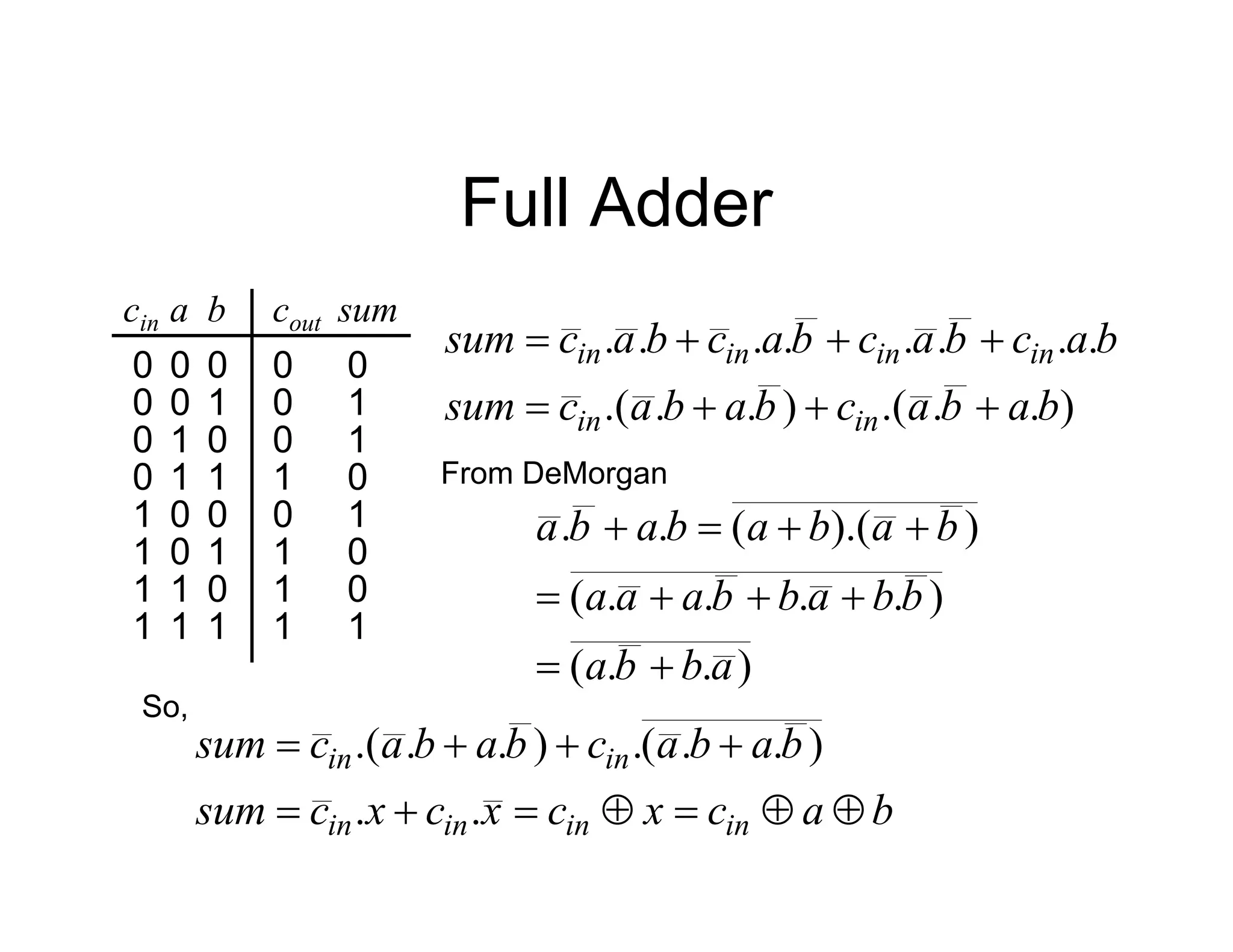 Full Adder
a cout
b sum
1
0
0
0
0
1
1
0
cin
0
1
0
0
1 0
1 1
0
0
0
0
0
1
0
0
1 0
1 1
1
1
1
1
1
1
1
0
1
0
0
1
)
.
.
.(
)
.
.
.(
.
.
.
.
.
.
.
.
b
a
b
a
c
b
a
b
a
c
sum
b
a
c
b
a
c
b
a
c
b
a
c
sum
in
in
in
in
in
in








From DeMorgan
)
.
.
(
)
.
.
.
.
(
)
).(
(
.
.
a
b
b
a
b
b
a
b
b
a
a
a
b
a
b
a
b
a
b
a










So,
b
a
c
x
c
x
c
x
c
sum
b
a
b
a
c
b
a
b
a
c
sum
in
in
in
in
in
in











.
.
)
.
.
(
.
)
.
.
.(
 