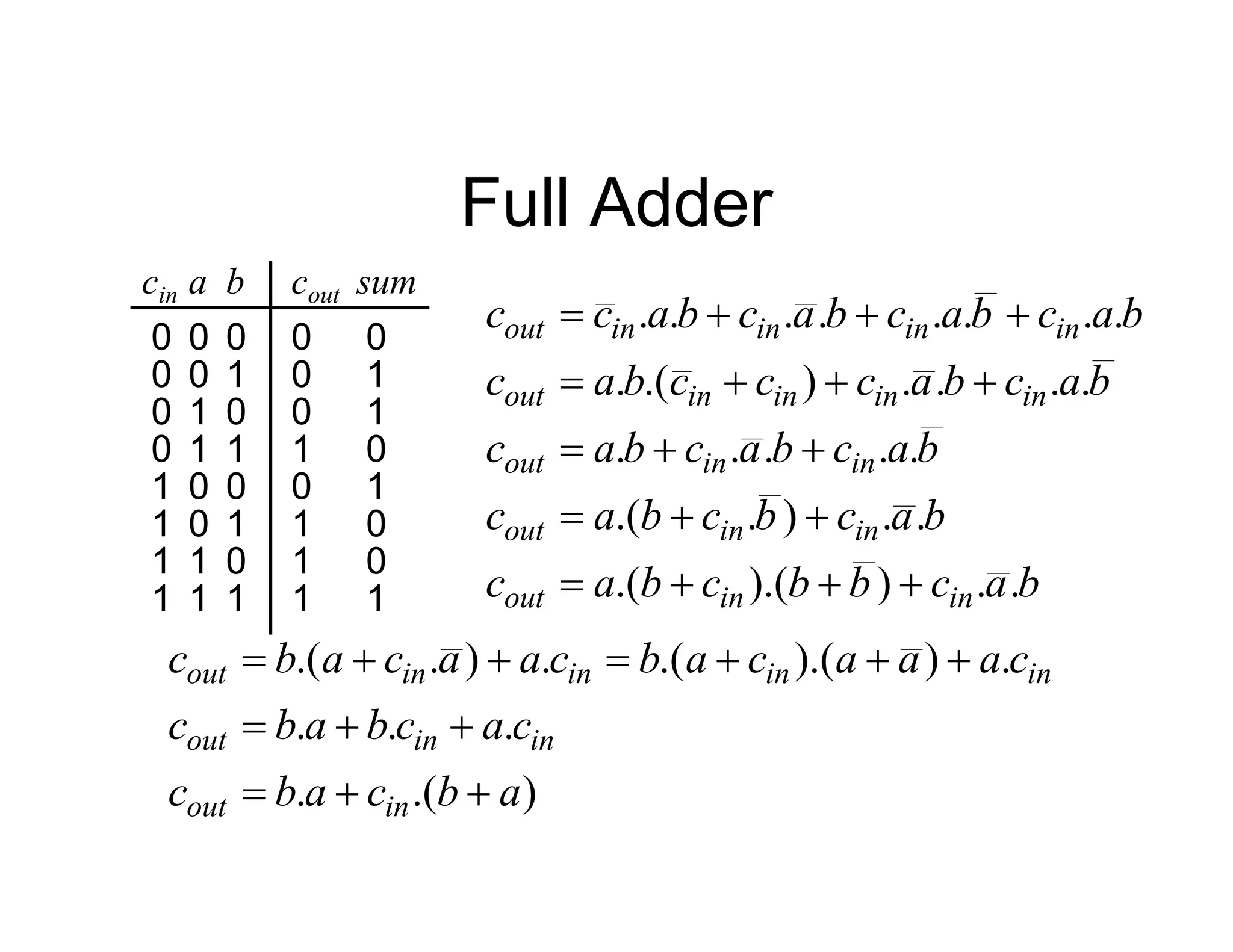Full Adder
a cout
b sum
1
0
0
0
0
1
1
0
cin
0
1
0
0
1 0
1 1
0
0
0
0
0
1
0
0
1 0
1 1
1
1
1
1
1
1
1
0
1
0
0
1
b
a
c
b
b
c
b
a
c
b
a
c
b
c
b
a
c
b
a
c
b
a
c
b
a
c
b
a
c
b
a
c
c
c
b
a
c
b
a
c
b
a
c
b
a
c
b
a
c
c
in
in
out
in
in
out
in
in
out
in
in
in
in
out
in
in
in
in
out
.
.
)
).(
.(
.
.
)
.
.(
.
.
.
.
.
.
.
.
.
)
.(
.
.
.
.
.
.
.
.
.


















)
.(
.
.
.
.
.
)
).(
.(
.
)
.
.(
a
b
c
a
b
c
c
a
c
b
a
b
c
c
a
a
a
c
a
b
c
a
a
c
a
b
c
in
out
in
in
out
in
in
in
in
out













 