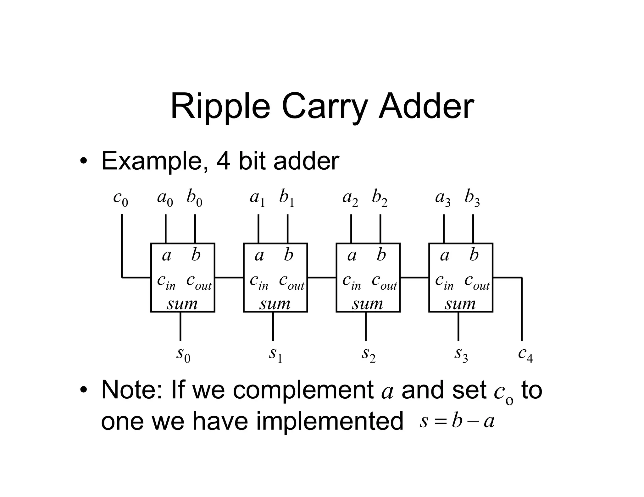 Ripple Carry Adder
a0 b0
c0
a b
cout
sum
cin
s0
a b
cout
sum
cin
s1
a b
cout
sum
cin
s2
a b
cout
sum
cin
s3
a1 b1 a2 b2 a3 b3
c4
• Example, 4 bit adder
• Note: If we complement a and set co to
one we have implemented a
b
s 

 