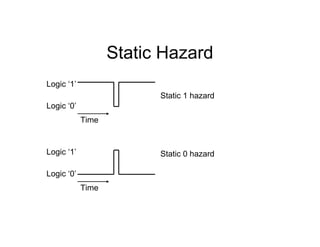 Static Hazard
Logic ‘0’
Time
Logic ‘1’
Static 1 hazard
Logic ‘0’
Time
Logic ‘1’ Static 0 hazard
 