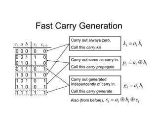 Fast Carry Generation
a b si
ci
0 0
0 0
1 1
0 1
0
1 0
0 0
1
1
0
0 0
1
0
1 0
1 1
1
1
1
1
1
0
1
0
1 1
0
0 0
1 0
1
ci+1
Carry out same as carry in.
Call this carry propagate
Carry out generated
independently of carry in.
Call this carry generate
Carry out always zero.
Call this carry kill
i
i
i b
a
g .

i
i
i b
a
p 

i
i
i b
a
k .

Also (from before), i
i
i
i c
b
a
s 


 