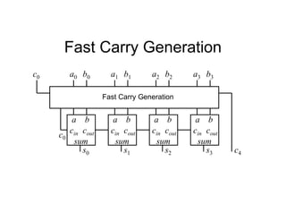 Fast Carry Generation
a0 b0
c0
a b
cout
sum
cin
s0
a b
cout
sum
cin
s1
a b
cout
sum
cin
s2
a b
cout
sum
cin
s3
a1 b1 a2 b2 a3 b3
c4
Fast Carry Generation
c0
 