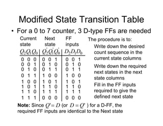 Modified State Transition Table
• For a 0 to 7 counter, 3 D-type FFs are needed
Current
state
0
Q
1
Q
2
Q
0
0
0
1
0
1
0
1 1
1
0
0
0
1
0
0
1
1
0
1
0
1
1
1
'
0
Q
'
1
Q
'
2
Q 0
D
1
D
2
D
1
0
1
1
0
0
0
1
1
0
0
1
1 1
0
0
0
1
1
1
1
0
0
0
1
0
1
1
0
0
0
1
1
0
0
1
1 1
0
0
0
1
1
1
1
0
0
0
Next
state
FF
inputs
Note: Since (or ) for a D-FF, the
required FF inputs are identical to the Next state
D
Q 
'
The procedure is to:
Write down the desired
count sequence in the
current state columns
Write down the required
next states in the next
state columns
Fill in the FF inputs
required to give the
defined next state
'
Q
D 
 