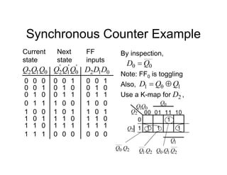 Synchronous Counter Example
Current
state
0
Q
1
Q
2
Q
0
0
0
1
0
1
0
1 1
1
0
0
0
1
0
0
1
1
0
1
0
1
1
1
'
0
Q
'
1
Q
'
2
Q 0
D
1
D
2
D
1
0
1
1
0
0
0
1
1
0
0
1
1 1
0
0
0
1
1
1
1
0
0
0
1
0
1
1
0
0
0
1
1
0
0
1
1 1
0
0
0
1
1
1
1
0
0
0
Next
state
FF
inputs
By inspection,
0
0 Q
D 
Note: FF0 is toggling
Also, 1
0
1 Q
Q
D 

Use a K-map for ,
2
D
1
Q 0
Q
11
00 01 10
0
1 1
1
1
1
2
Q
2
0.Q
Q
2
Q
1
Q
0
Q
2
1.Q
Q 2
1
0 .
. Q
Q
Q
 
