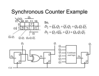 Synchronous Counter Example
1
Q 0
Q
11
00 01 10
0
1 1
1
1
1
2
Q
2
0.Q
Q
2
Q
1
Q
0
Q
2
1.Q
Q 2
1
0 .
. Q
Q
Q
So,
2
1
0
1
0
2
2
2
1
0
2
1
2
0
2
.
.
)
.
.(
.
.
.
.
Q
Q
Q
Q
Q
Q
D
Q
Q
Q
Q
Q
Q
Q
D






D
Q
Q
CLK
0
Q
0
D
D
Q
Q
1
Q
1
D
D
Q
Q
2
Q
2
D
Combinati-
onal logic
0
Q
0
Q
1
Q
1
Q
2
Q
2
Q
 