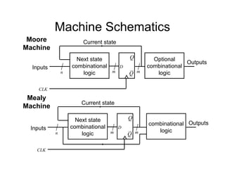 Machine Schematics
Outputs
Next state
combinational
logic m
CLK
Optional
combinational
logic
D
Q
Q
m
Inputs
n
Current state
Moore
Machine
Mealy
Machine
Next state
combinational
logic
D
Q
Q
m
CLK
combinational
logic
m
Inputs
n
Current state
Outputs
 