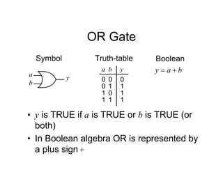 OR Gate
Symbol
a
y
Truth-table Boolean
b
a
y 

b
a y
0
1
1
0
b
0
0
1
1
0 1
1 1
• y is TRUE if a is TRUE or b is TRUE (or
both)
• In Boolean algebra OR is represented by
a plus sign 
 