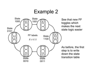 Example 2
FF labels
R A G S
R
G
R
A
A
State
1000
State
0010
State
1100
State
0101
R
G
State
1001
State
0011
See that new FF
toggles which
makes the next
state logic easier
As before, the first
step is to write
down the state
transition table
 