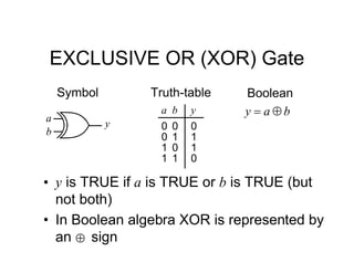 EXCLUSIVE OR (XOR) Gate
Symbol Truth-table Boolean
b
a
y 

a y
0
0
1
0
b
0
0
1
1
0 1
1 1
• y is TRUE if a is TRUE or b is TRUE (but
not both)
• In Boolean algebra XOR is represented by
an sign

a
y
b
 